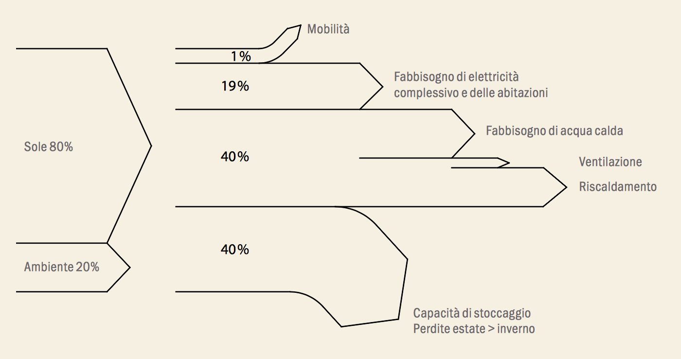 Diagramma dei flussi energetici