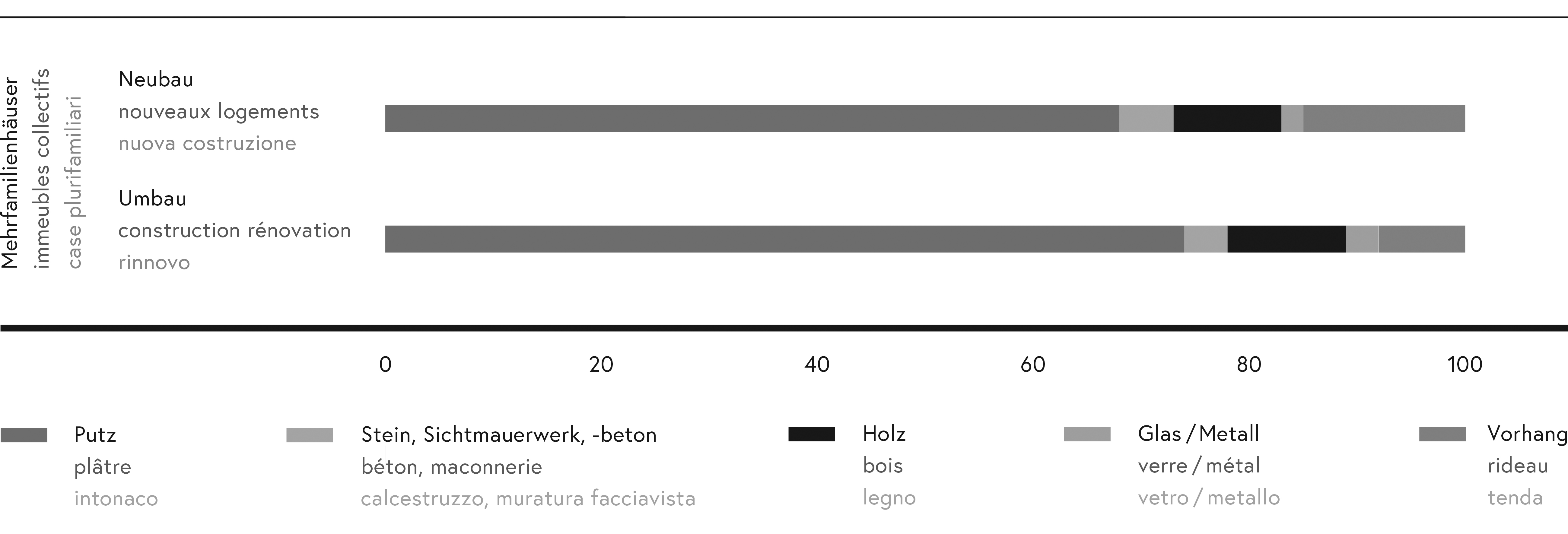 Parts des façades dans la construction et la rénovation d’immeubles collectifs.