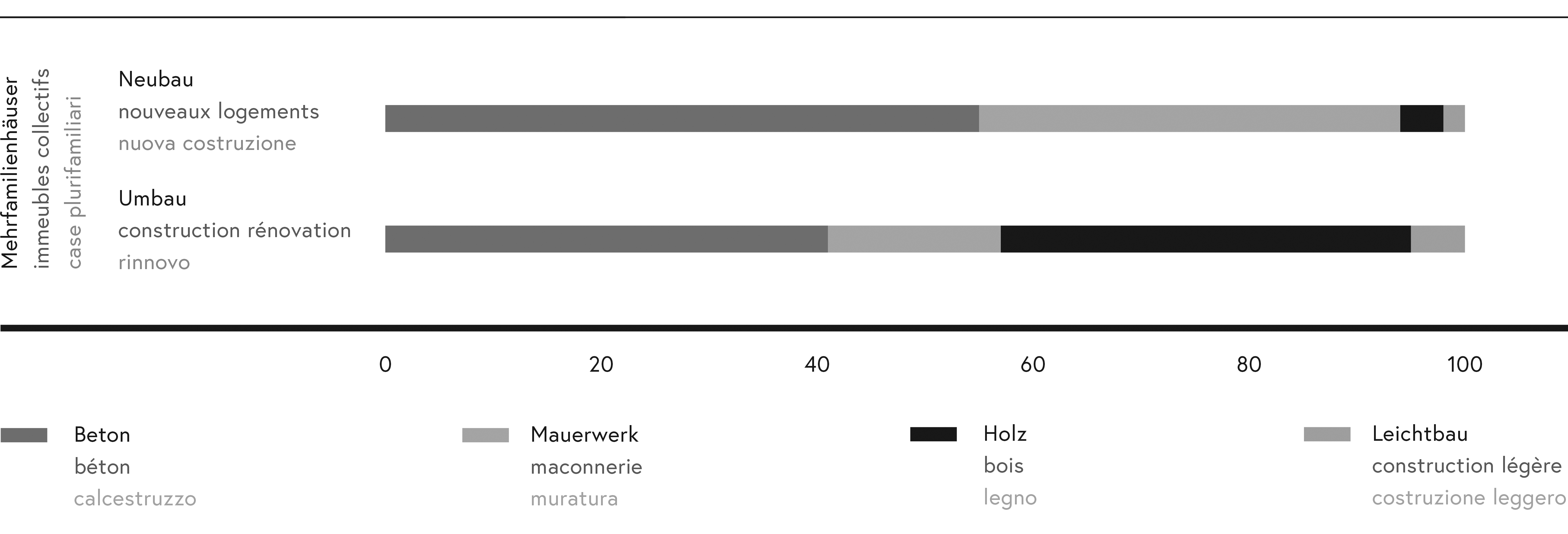 Parts des ossatures porteuses dans la construction et la rénovation d’immeubles collectifs.