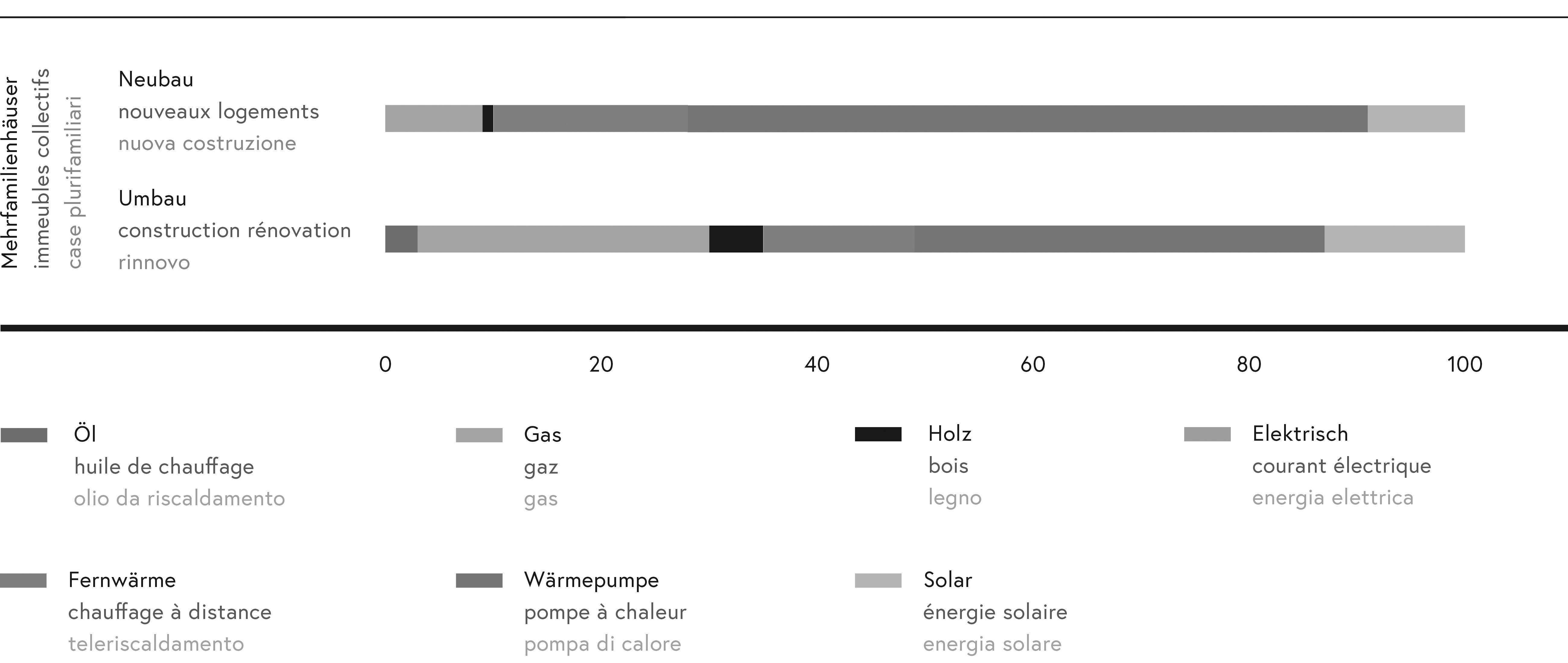 Parts des chauffages dans la construction et la rénovation d’immeubles collectifs.