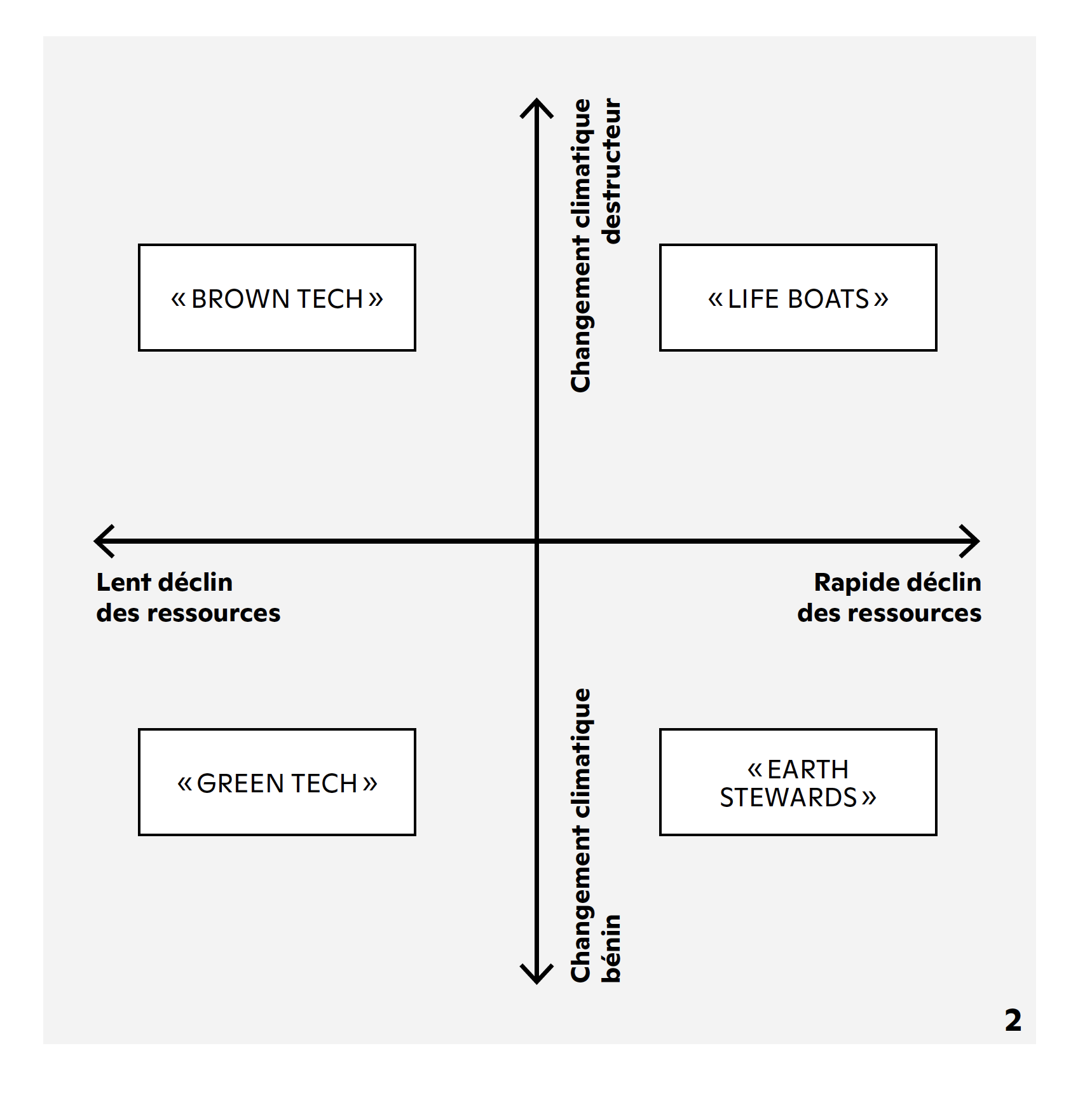 Atteindre la résilience dans un monde condamné à la descente énergétique : les quatre scénarios proposés par David Holm-gren (2008).