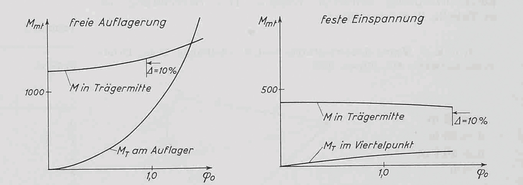 Biege- und Torsionsmoment bei verschieden starker Krümmung des Trägers.