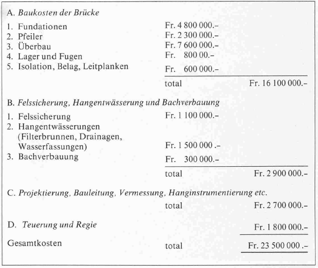 Zusammenstellung der Gesamtkosten