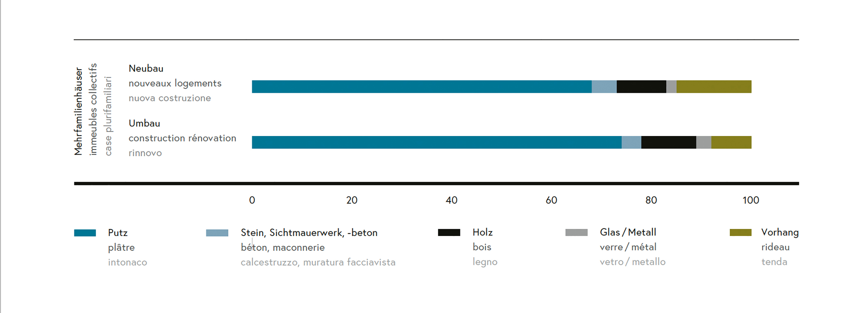 Anteile Fassaden beim Neu- und Umbau von Mehrfamilienhäusern.