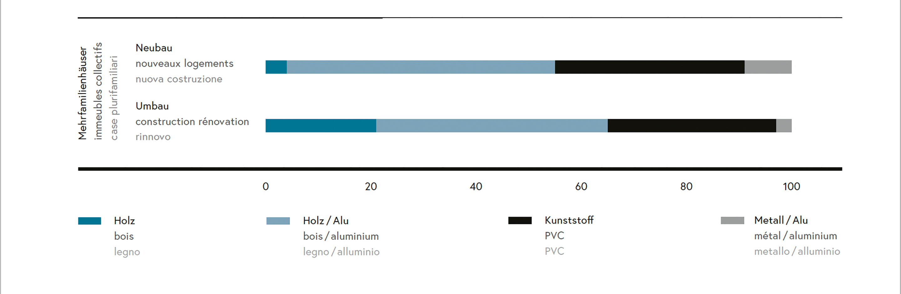 Anteile Fenster beim Neu- und Umbau  von Mehrfamilienhäusern.