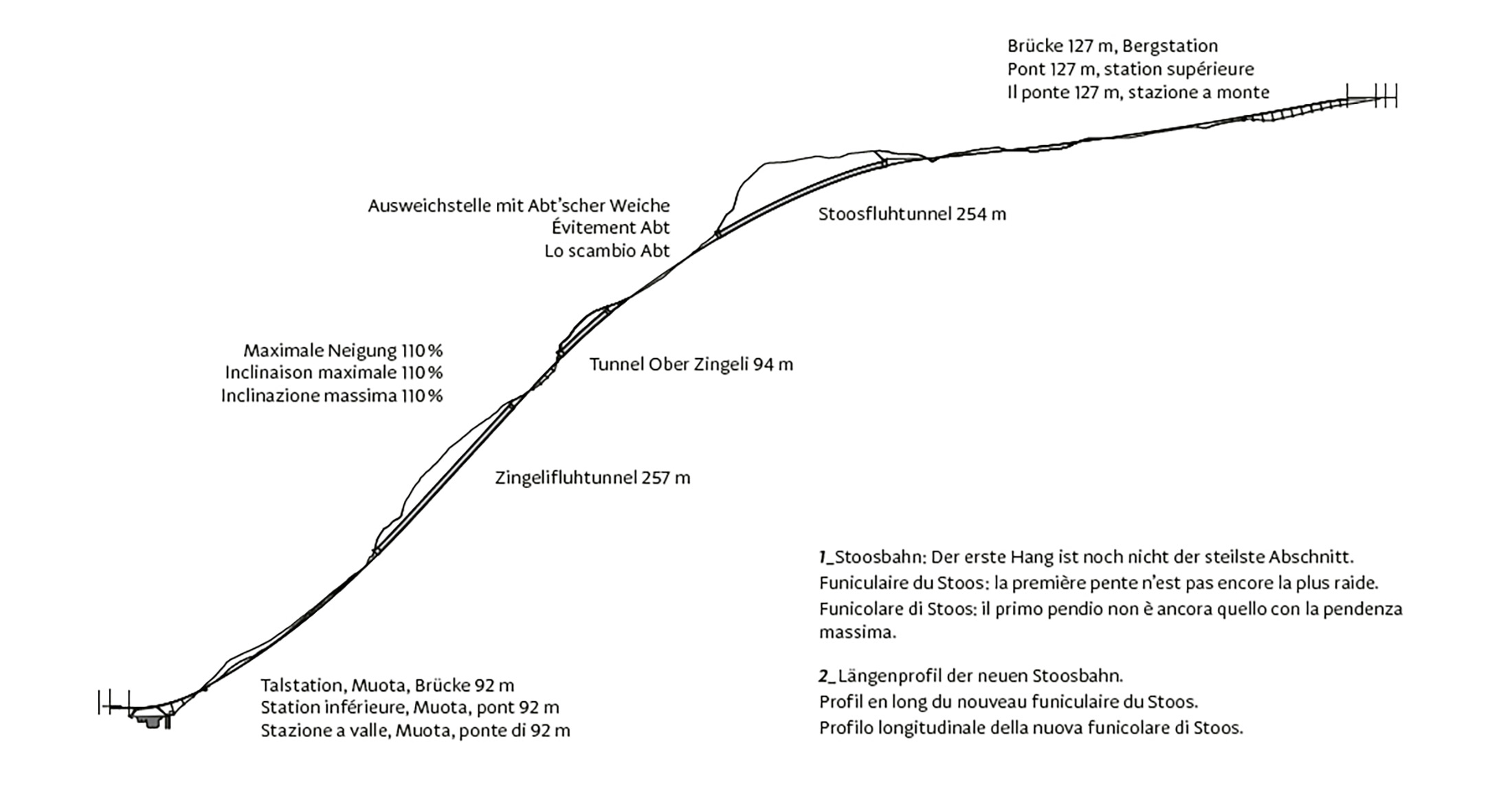 Profilo longitudinale della nuova funicolare di Stoos.