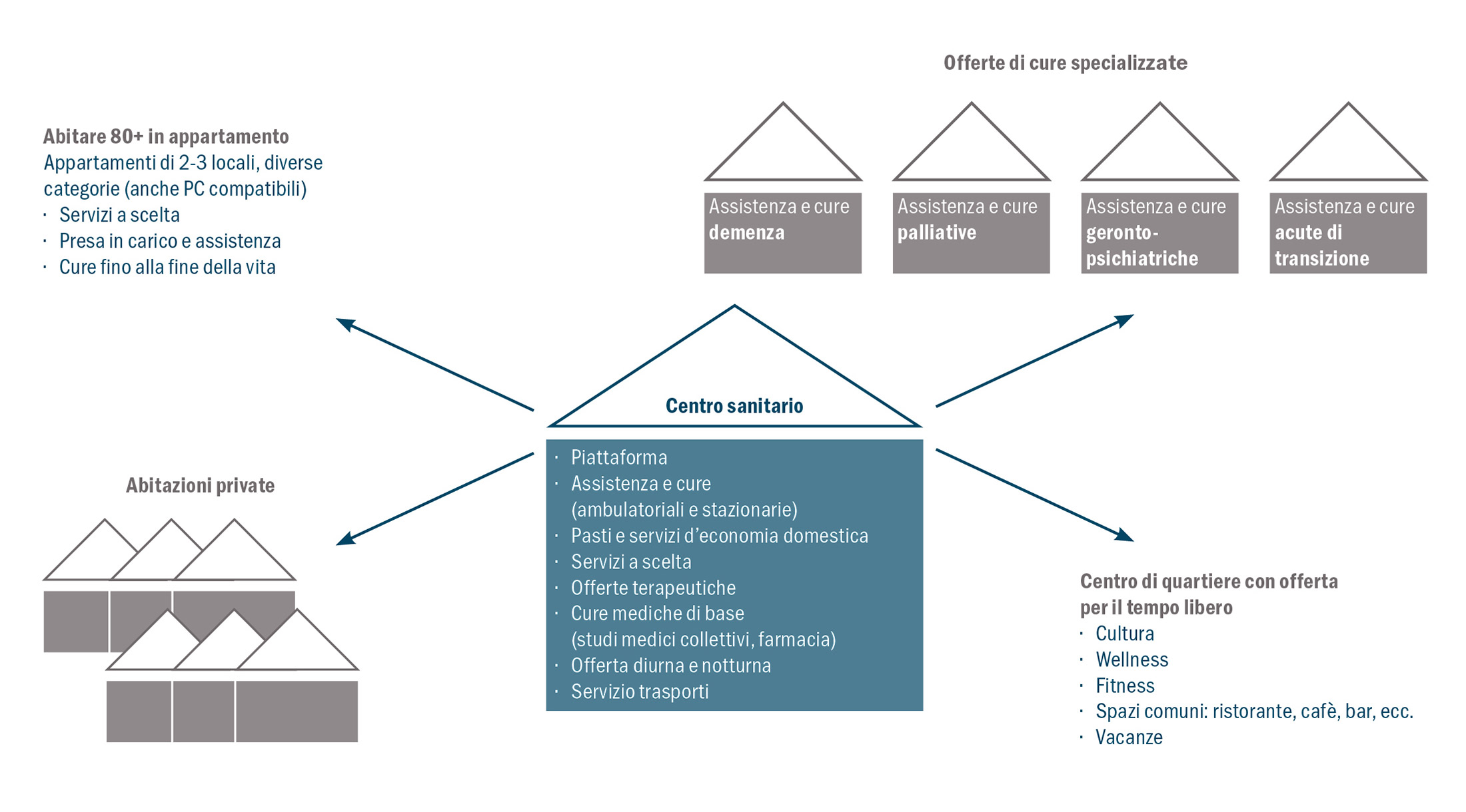 Modello abitativo e di cure 2030.