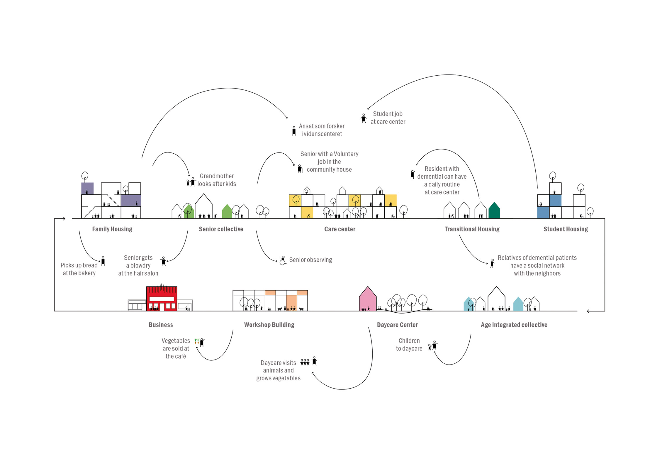 NORD Architects, Villaggio di coabitazione, Odense, Danimarca, 2017 – in corso di realizzazione. Schema funzioni e sinergie