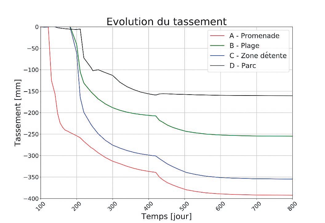 Fig. 14 :  Graphique de l'évolution prévisionnelle des tassements