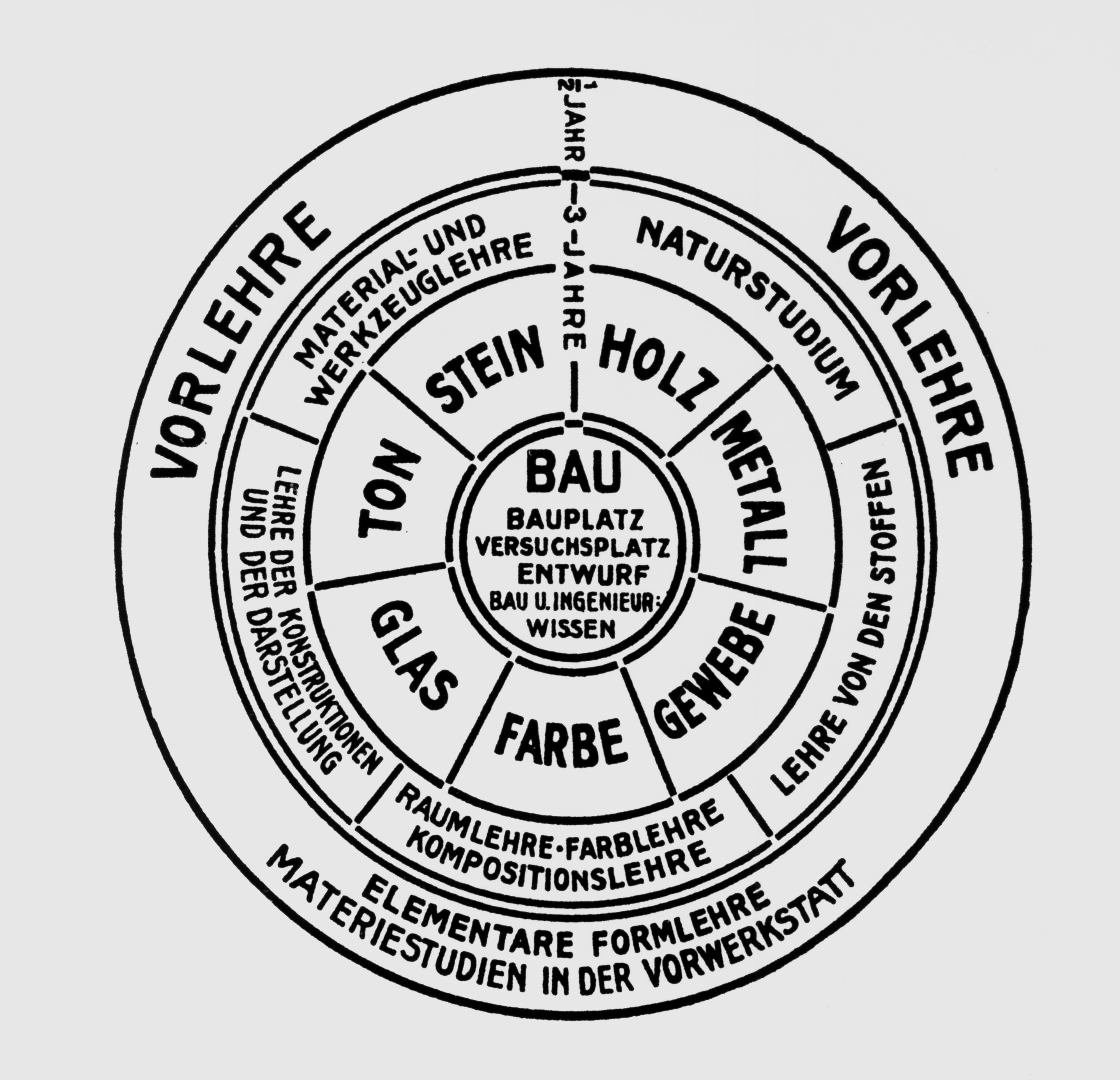 Walter Gropius ancra dès 1922 dans l’organigramme de l’enseignement du Bauhaus l’importance capitale du chantier, lieu de multiplication des essais, échecs compris.