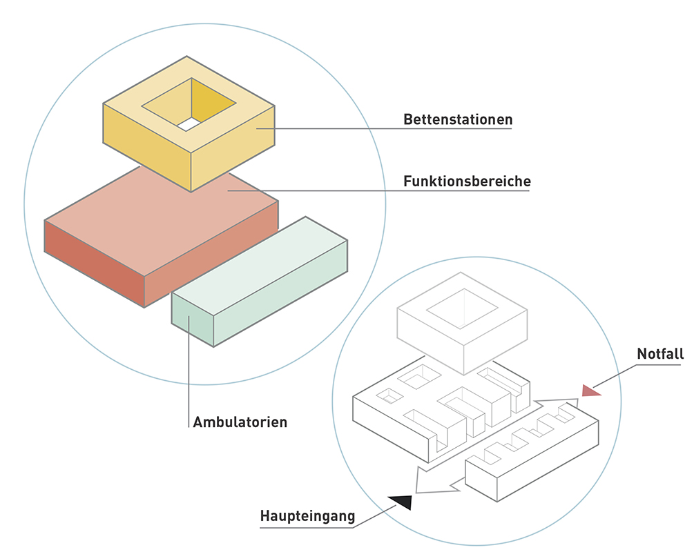 ARGE Marti/BAM setzt «Dreiklang» aus Ambulatorien, Funktionsbereichen und Bettenstationen zusammen.