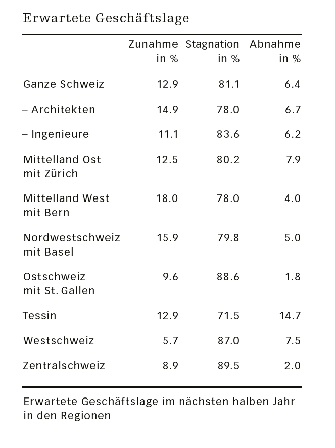 KOF erweiterte Geschäftslage