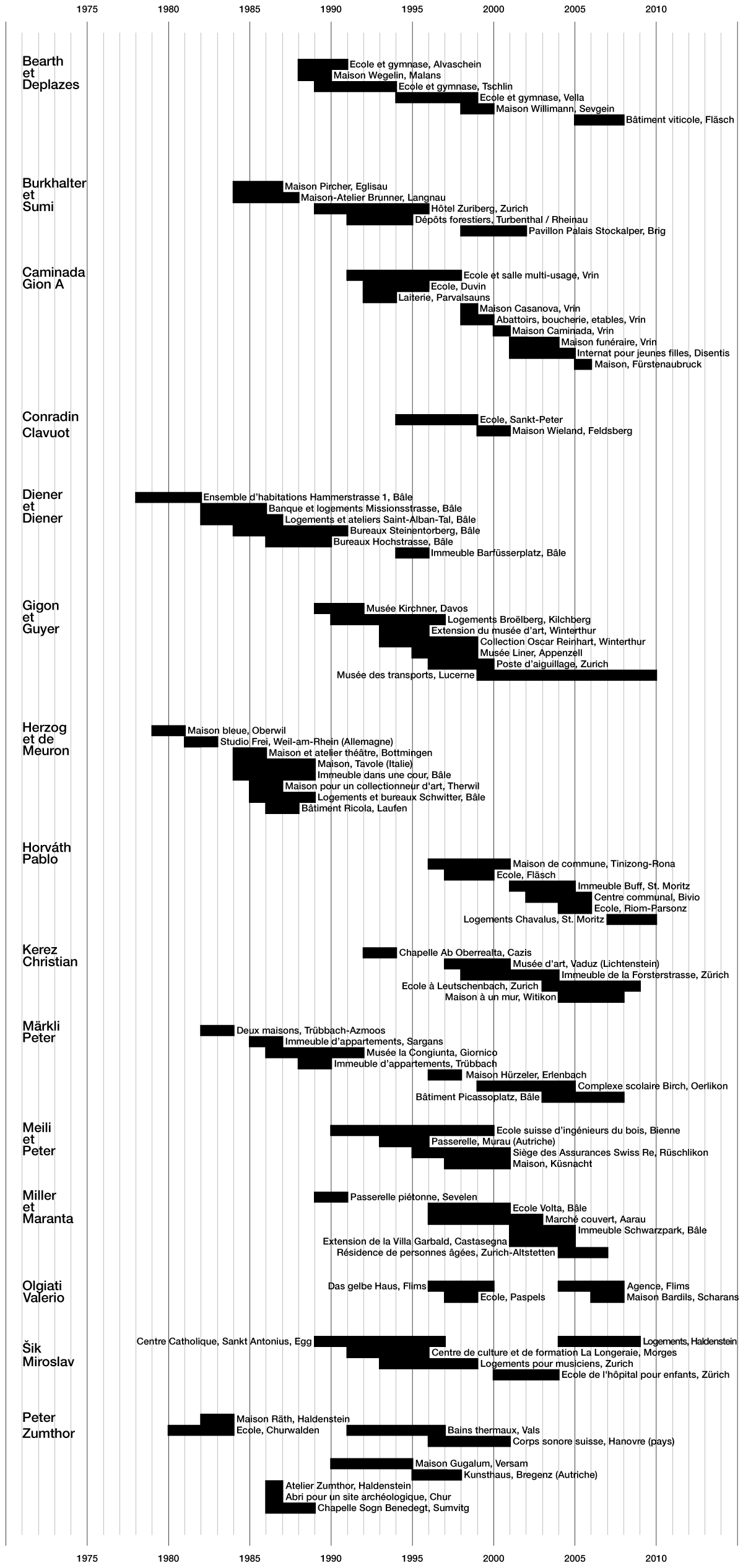 Tableau chronologique des projets et agences. Des premiers projets des jeunes architectes aux réalisations les plus récentes de leurs agences se dessinent des phases de travail avec des préoccupations bien spécifiques qui, souvent, entrent en résonance avec celles de leurs confrères.