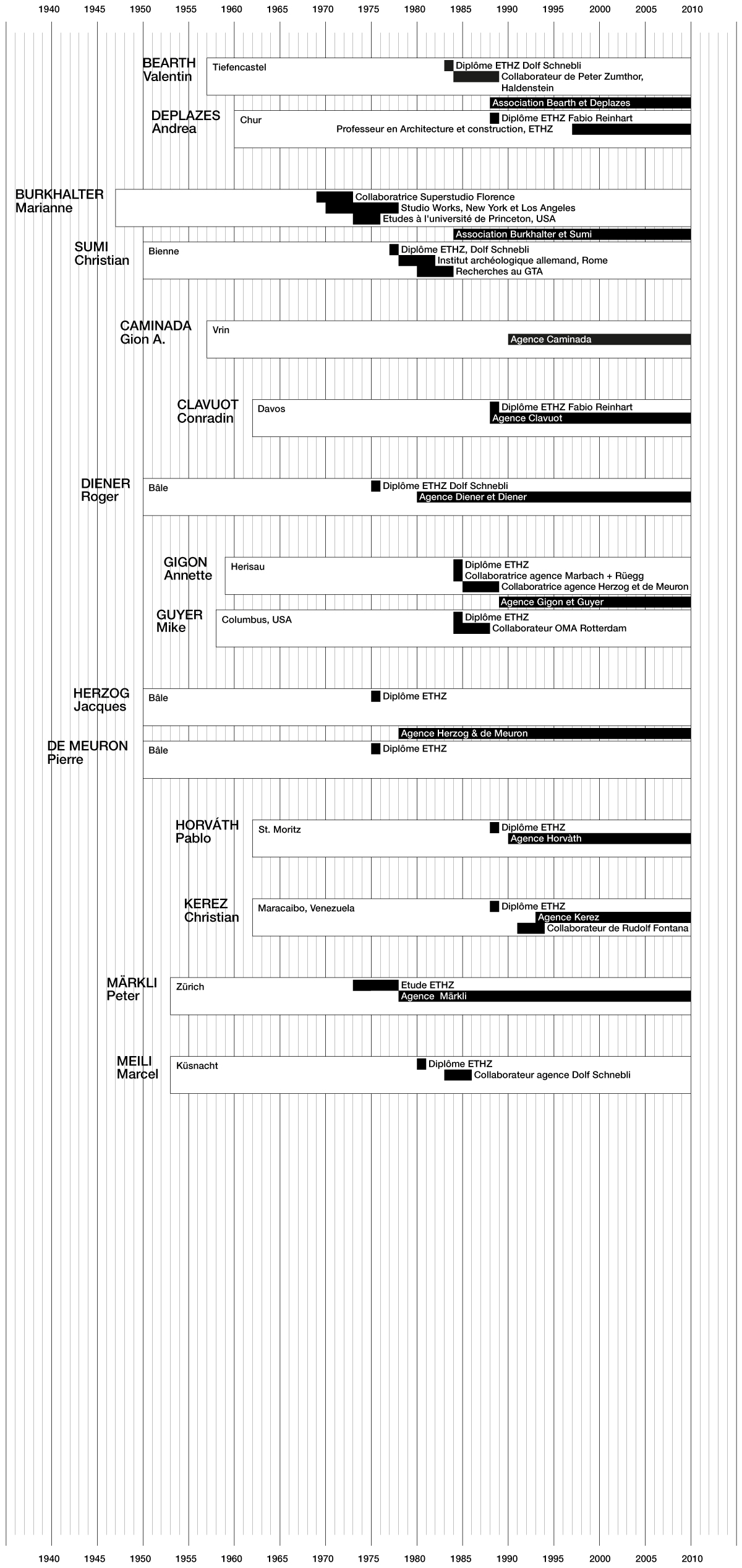 Tableau chronologique des parcours académiques. Seules deux décennies séparent les différents protagonistes de cet ouvrage; les dates des diplômes permettent de repérer les architectes ayant effectué leur formation dans des conditions similaires.