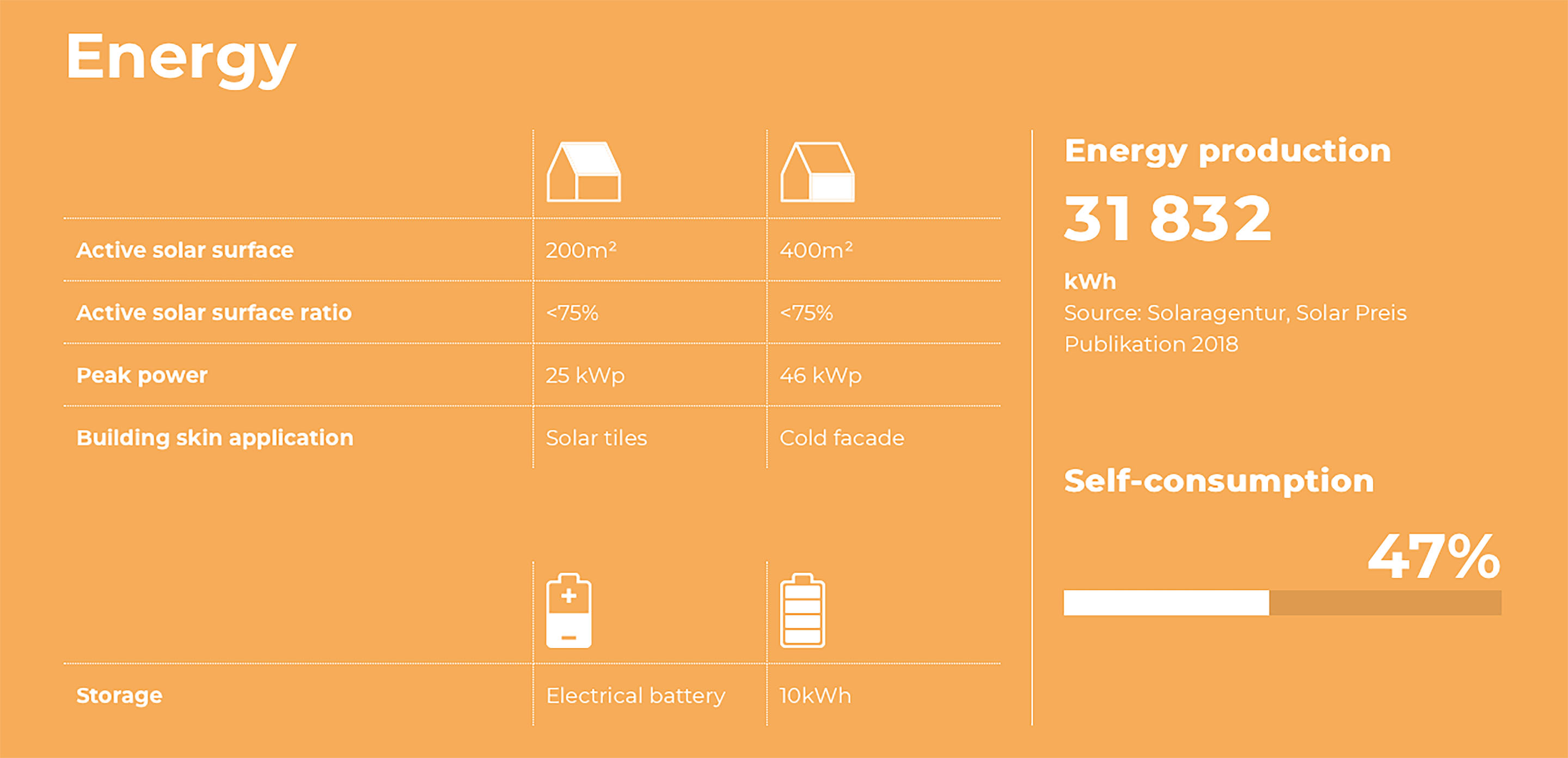 Solarchitecture Energiebilanz