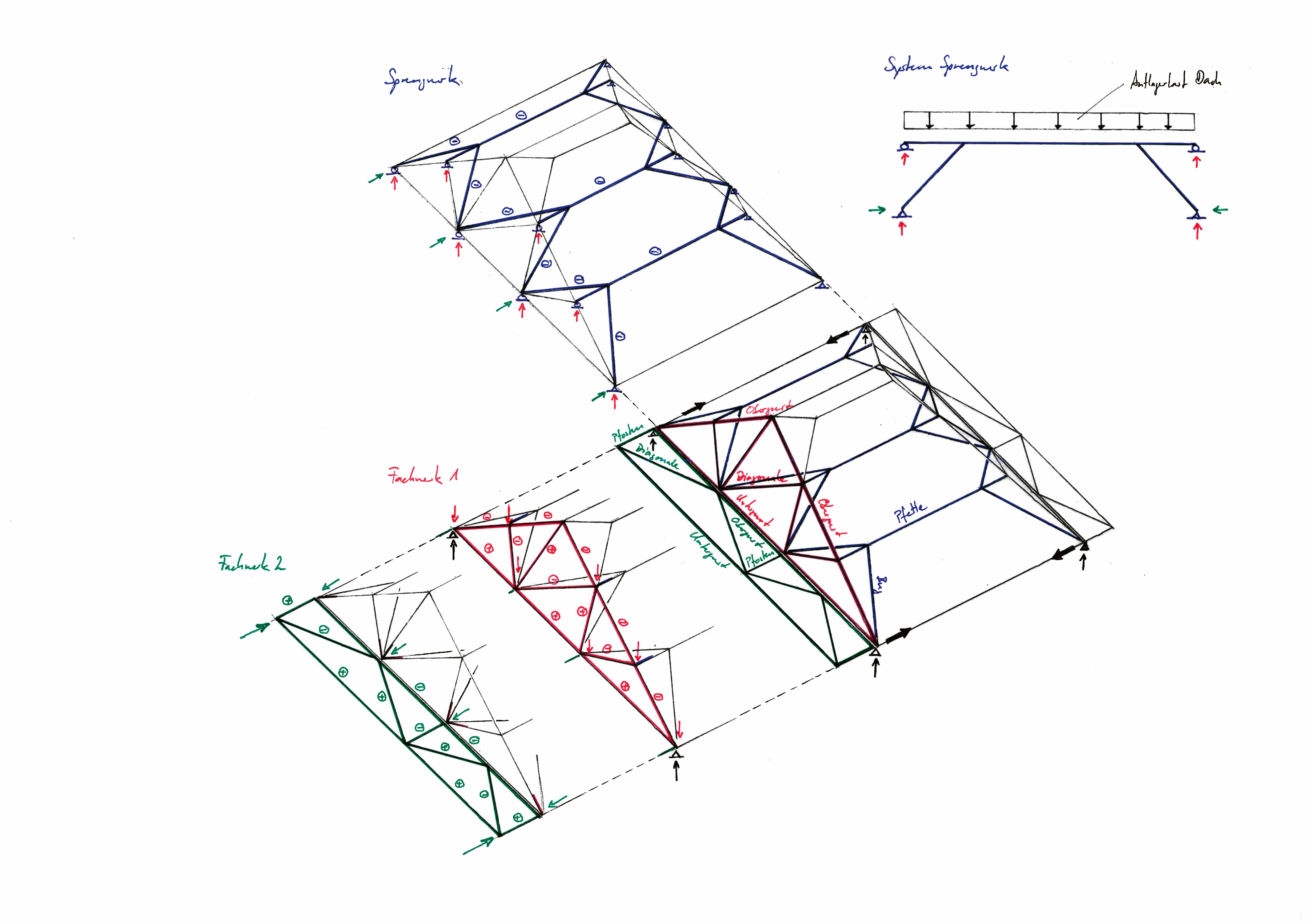 Fig.1: Système statique du grand capot de toiture avec les effets (action = ­réaction) et les trois systèmes porteurs principaux : fermes à contre-fiches  (en bleu), ossature inclinée (en rouge) et ossature couchée (en vert)