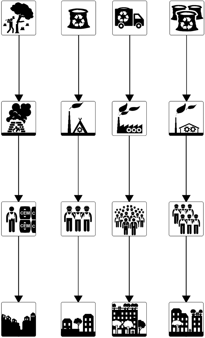 Diagramma delle nuove filiere di produzione per l’edilizia abitativa, con diversi benefici ambientali e sociali