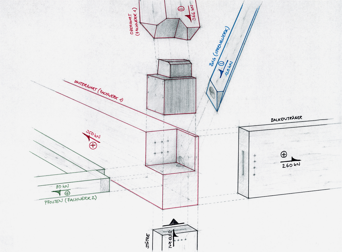 Nœud d’angle dans l’ossature du grand capot de toiture : c’est ici que les forces des fermes à contre-fiches (en bleu) et de l’ossature inclinée (en rouge) convergent sur le support (en noir) et l’ossature couchée (en vert).  La poutre horizontale (en noir) court-circuite les forces dans le système.
