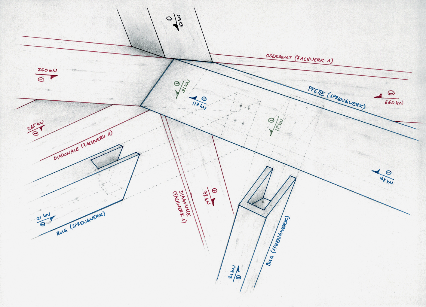 Fig.3: Nœud dans le faîte du capot de toiture : c’est ici que les forces de la ferme à contre-fiches (en bleu) rencontrent l’ossature inclinée (en rouge).