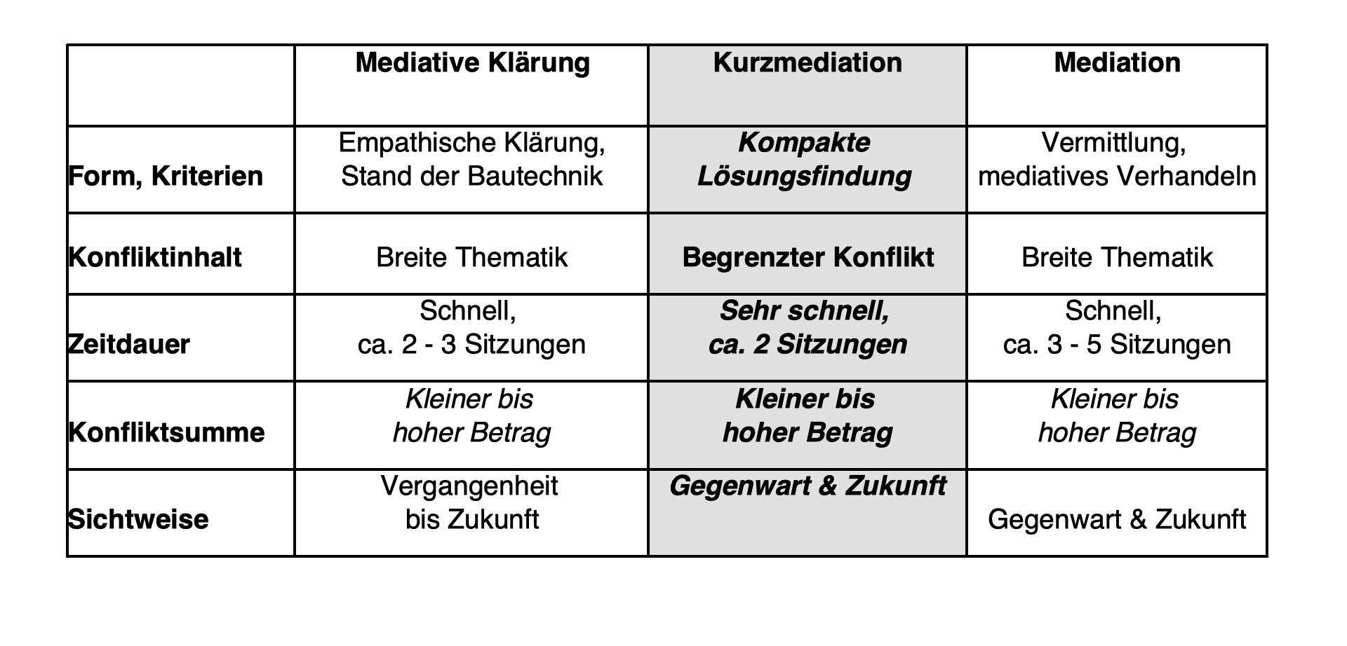 Kurzmediation_Tabelle mediative Konfliktlösungstools und ihre Parameter