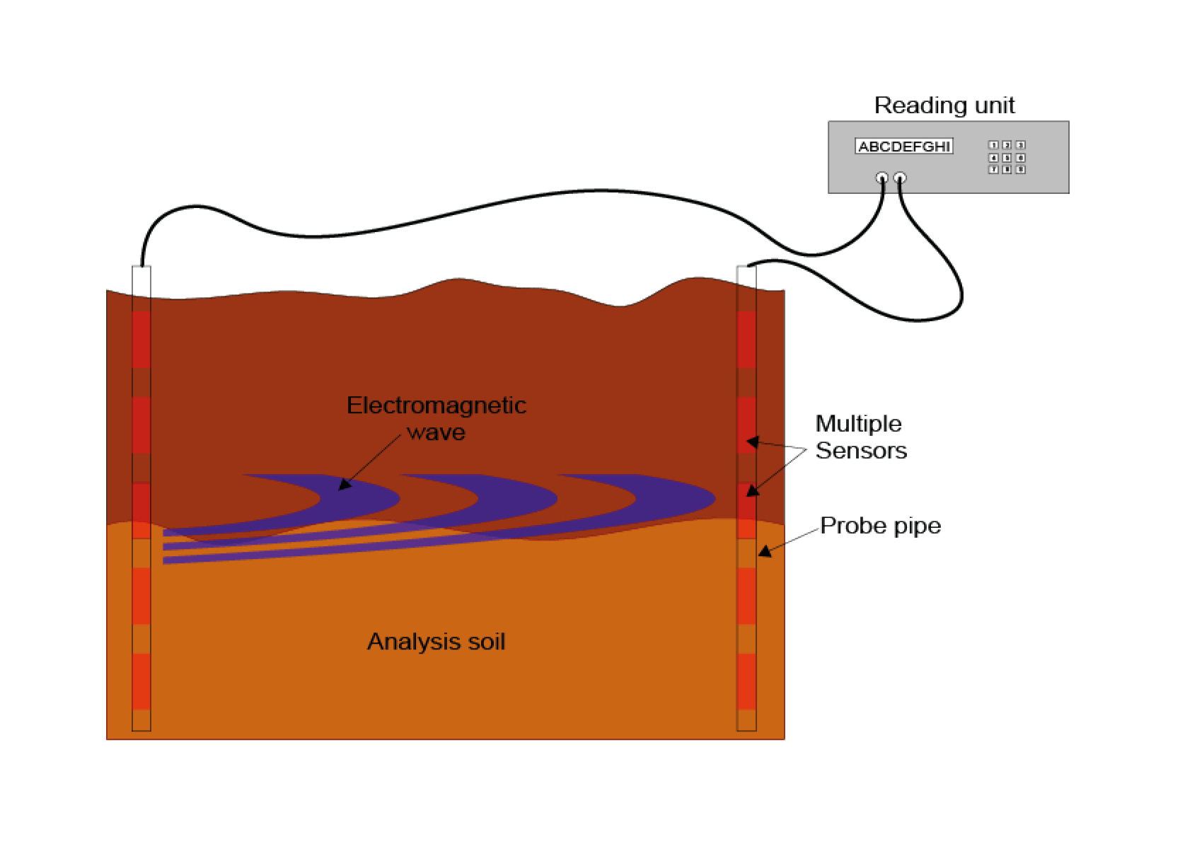 Schizzo della misurazione dei dati di umidità del suolo con le sonde ad alta frequenza per lo studio del contenuto di acqua nelle frane superficiali per una profondità di 5 metri