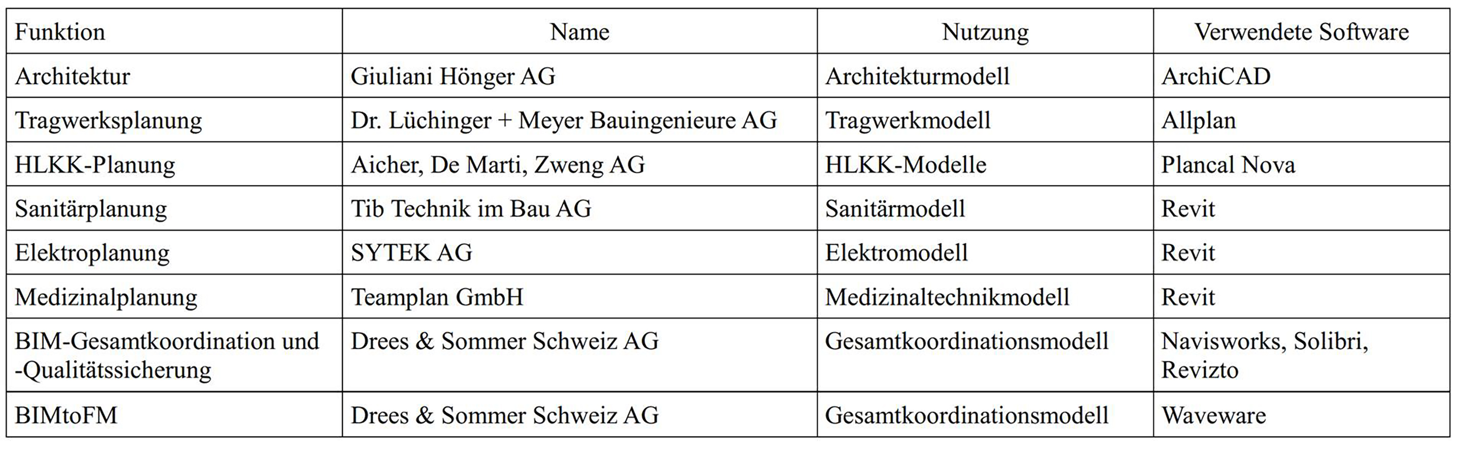 Arealentwicklung USB BIM