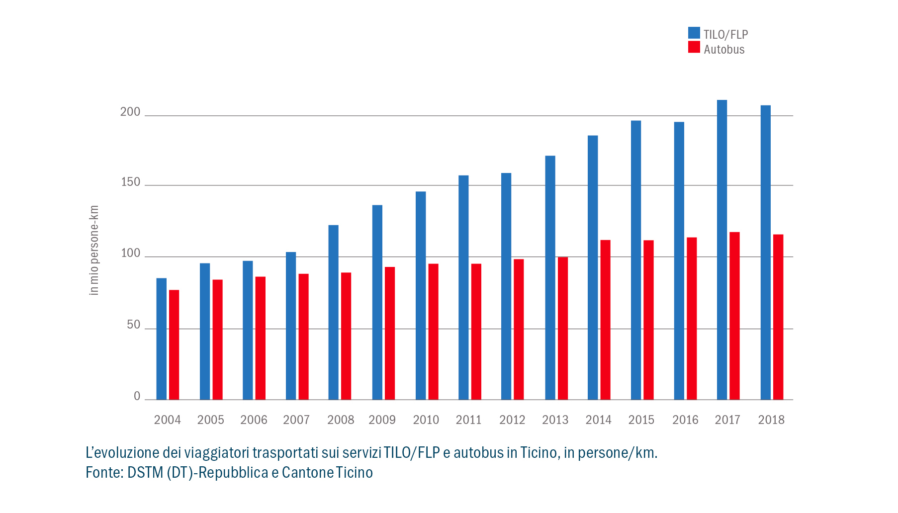 L’evoluzione dei viaggiatori trasportati sui servizi TILO/FLP e autobus in Ticino, in persone/km
