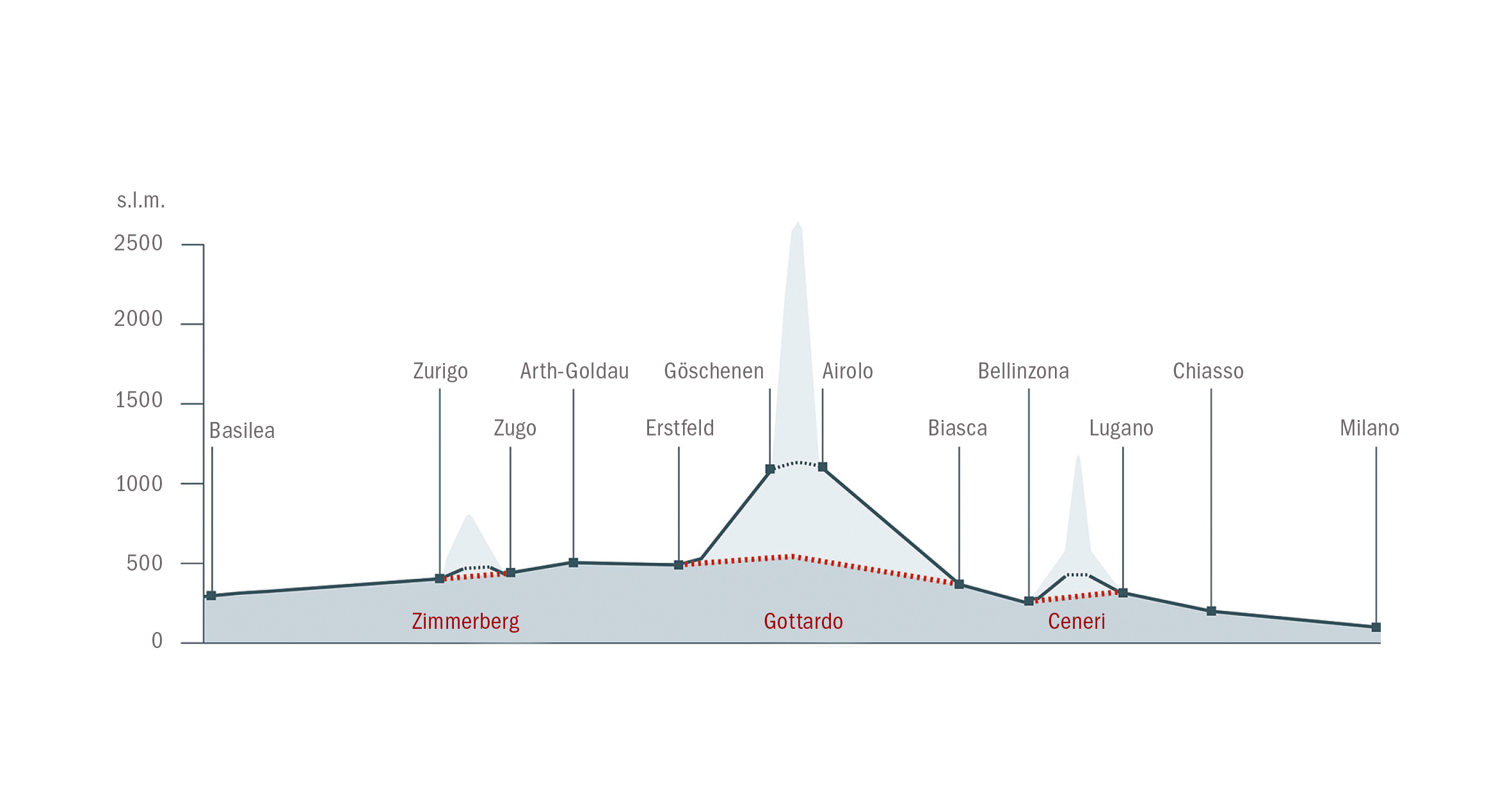 Schema della Nuova ferrovia transalpina (NFTA). Pendenza Galleria di base del San Gottardo: nord max. 4.055‰, sud max. 6.760‰. Pendenza della galleria di base del Ceneri: max. 6.800‰.