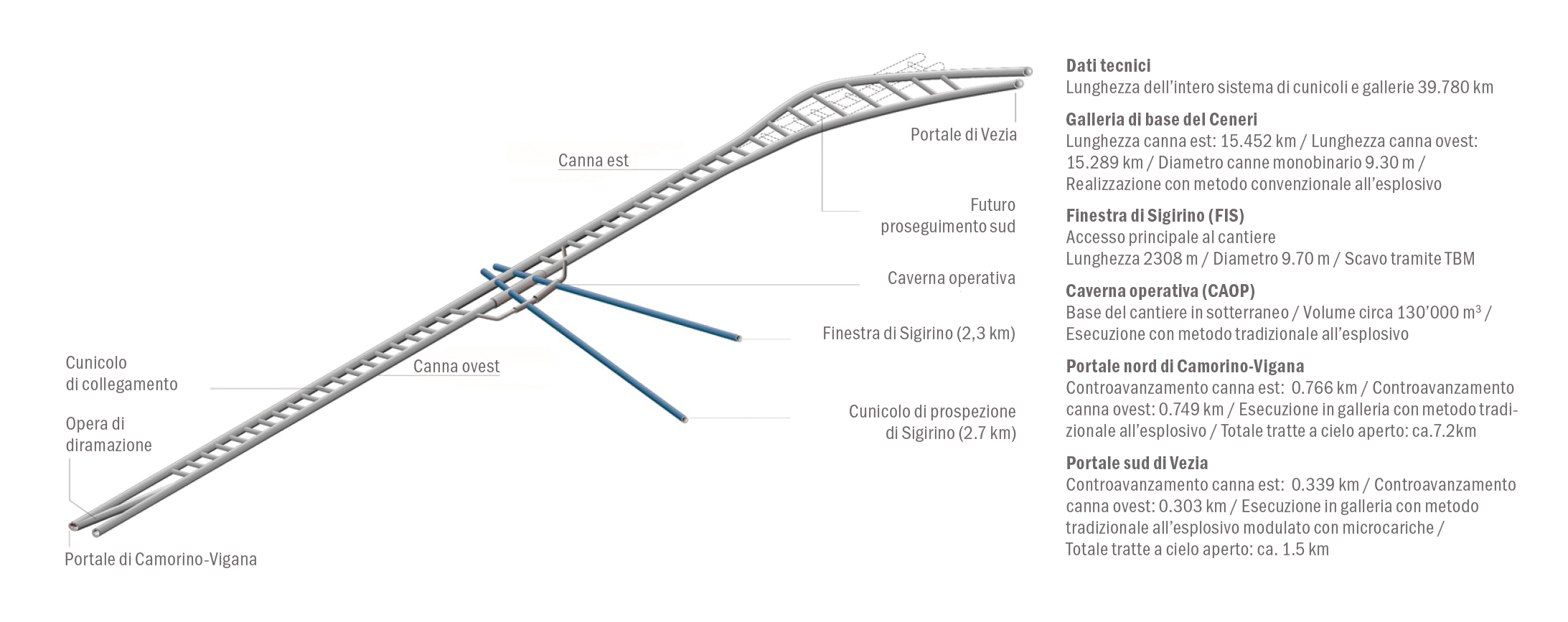 Schema assonometrico del comprensorio della Galleria di base del Ceneri