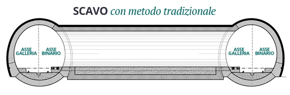 Sezioni tipologiche delle tratte in galleria