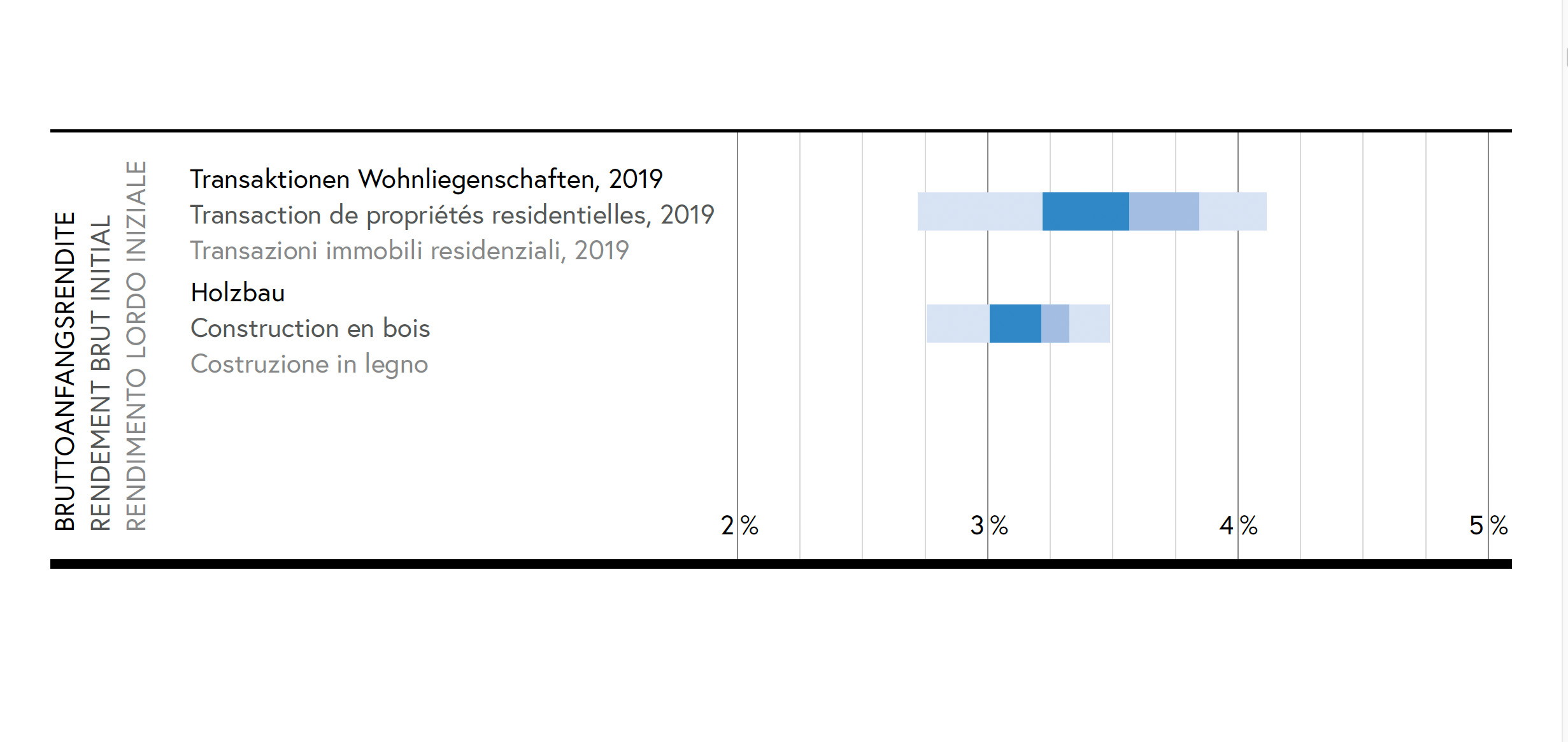 Bruttoanfangsrenditen für Wohnliegenschaften und Holzbauten (Transaktionen 2019) an sehr guter bis exzellenter Makrolage.