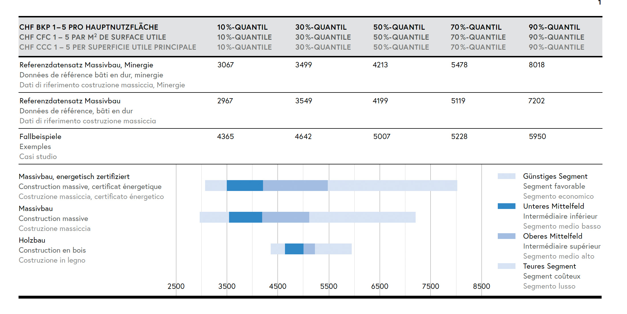 Kostenkennwerte CHF BKP 1–5 pro m2 Hauptnutzfläche.