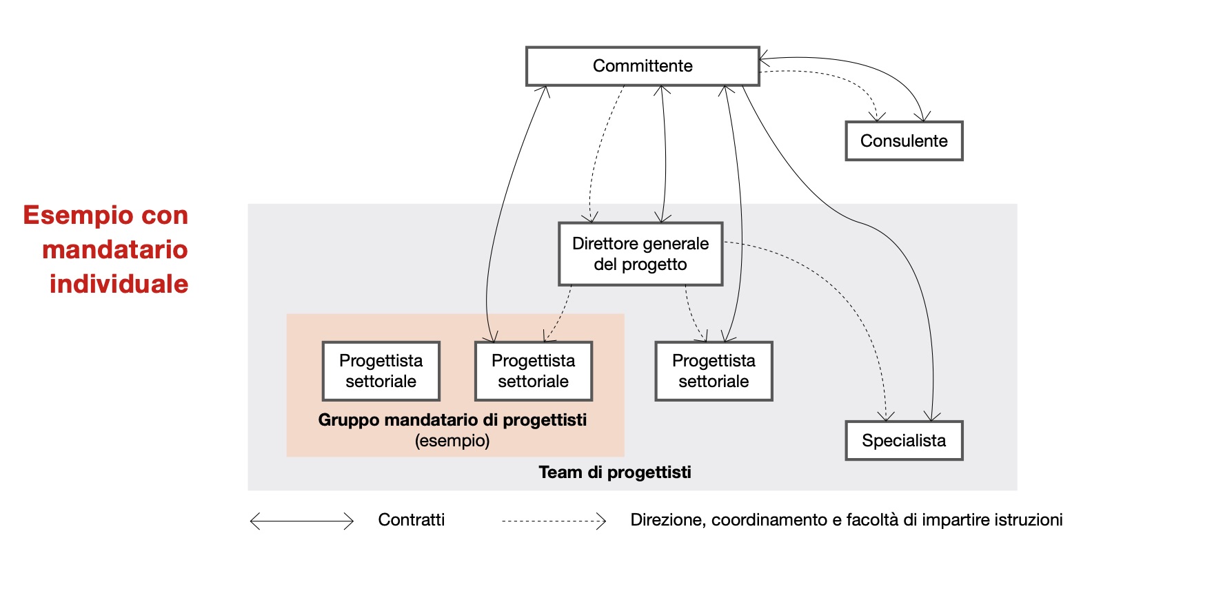 Modelli organizzativi ai sensi della norma SIA 112: esempio con mandatario individuale