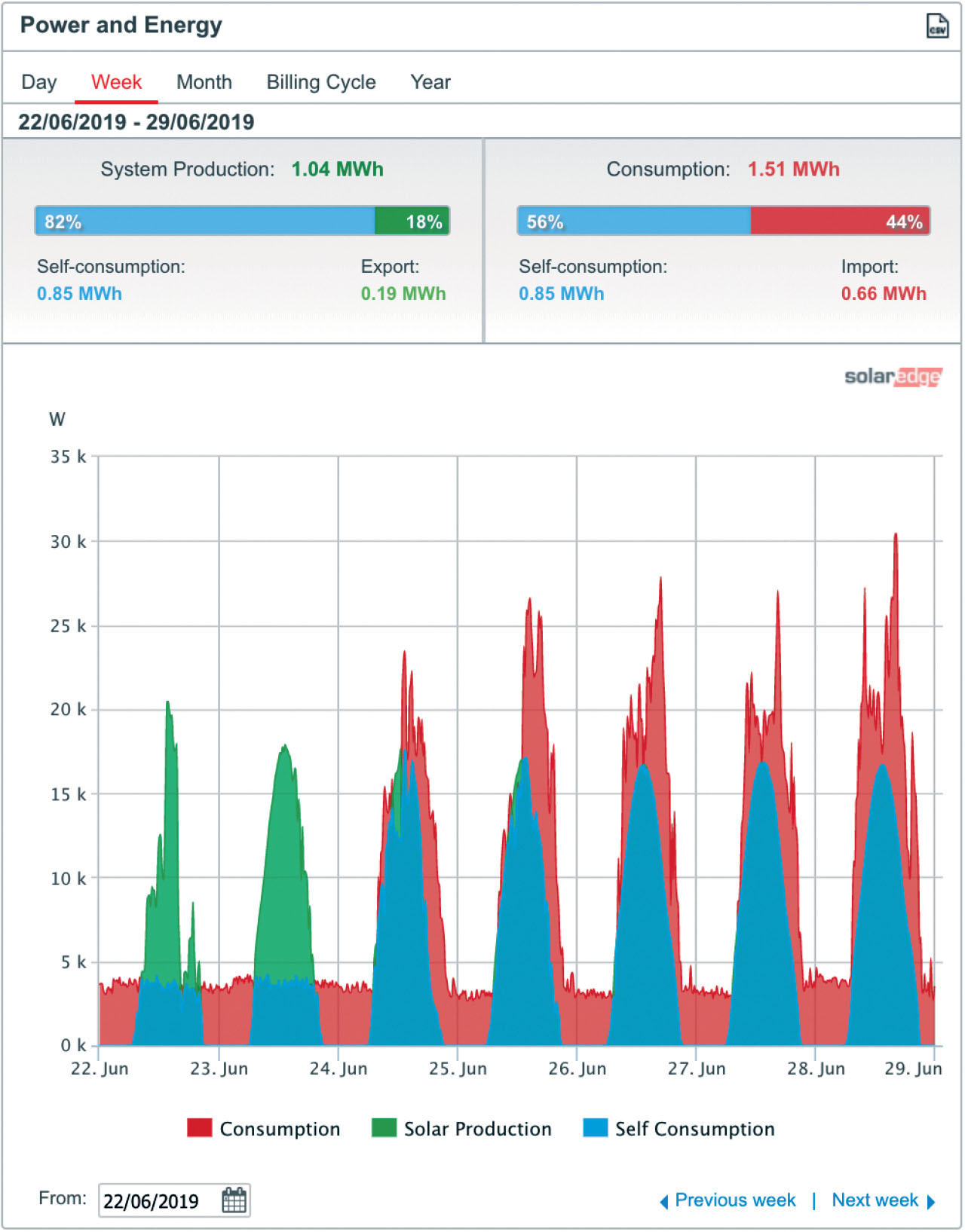 Pour un bâtiment à usage commercial, dont les besoins sont concentrés durant la journée, l’autoconsommation peut dépasser les 70 %.