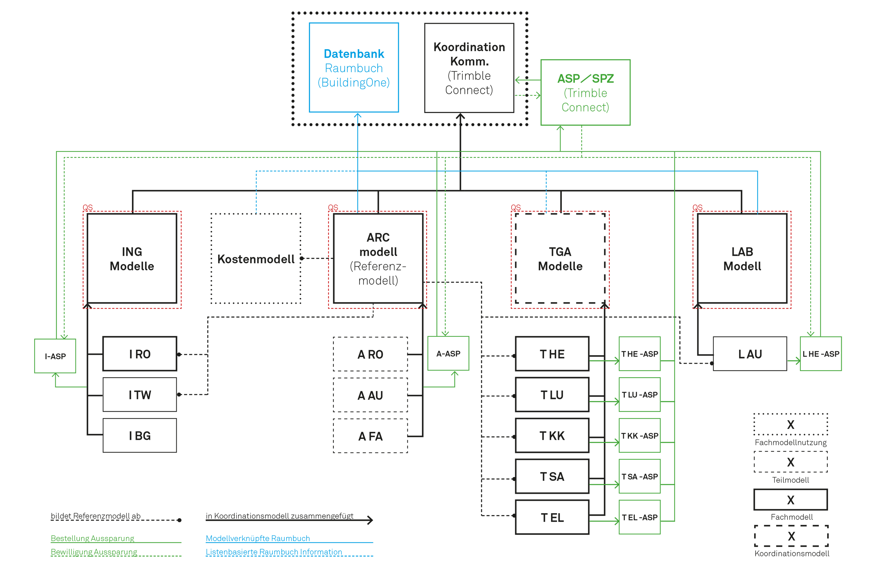 Medizincampus Davos_BIM-Modelllandschaft