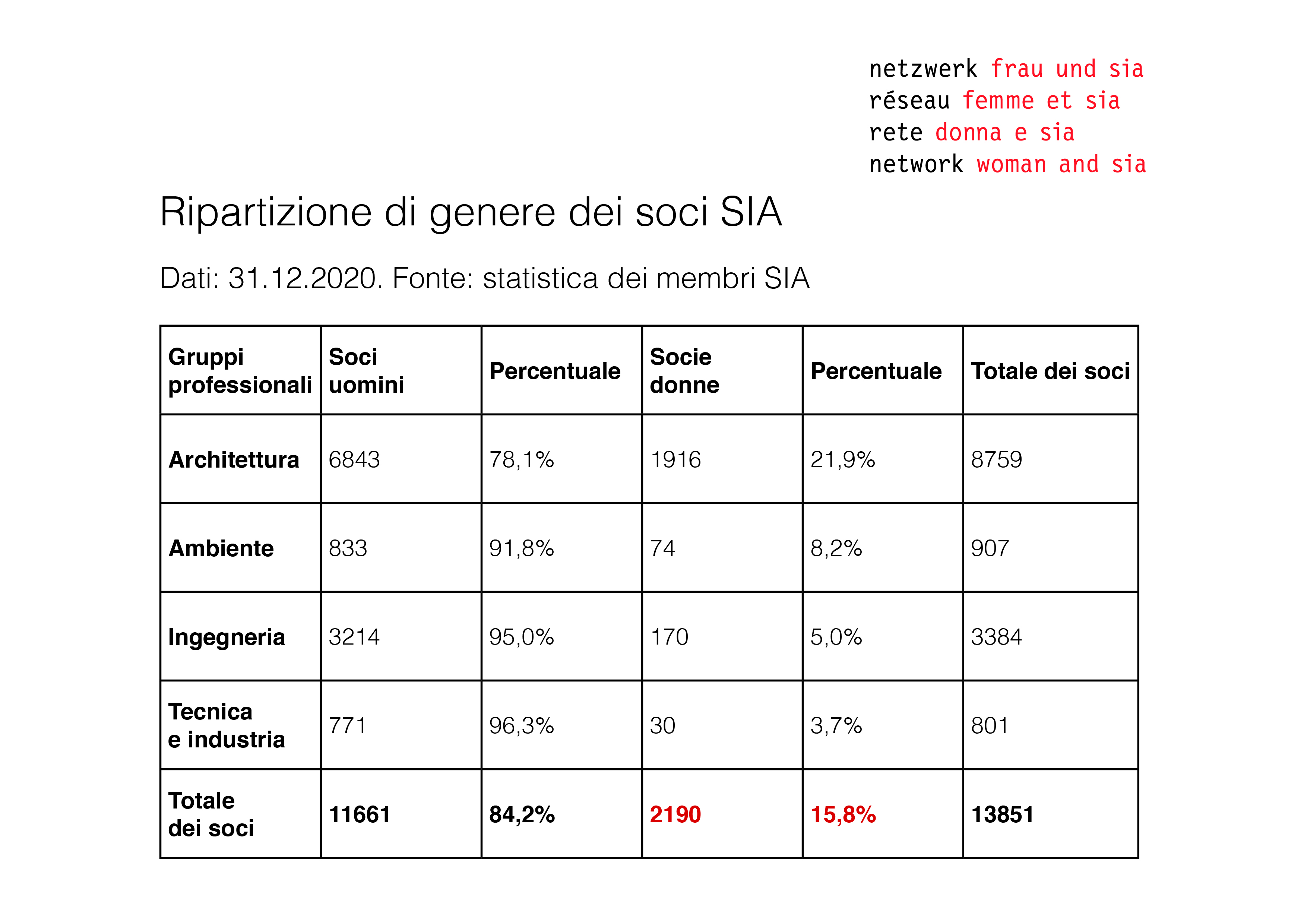 Ripartizione di genere dei soci SIA (31.12.2020)