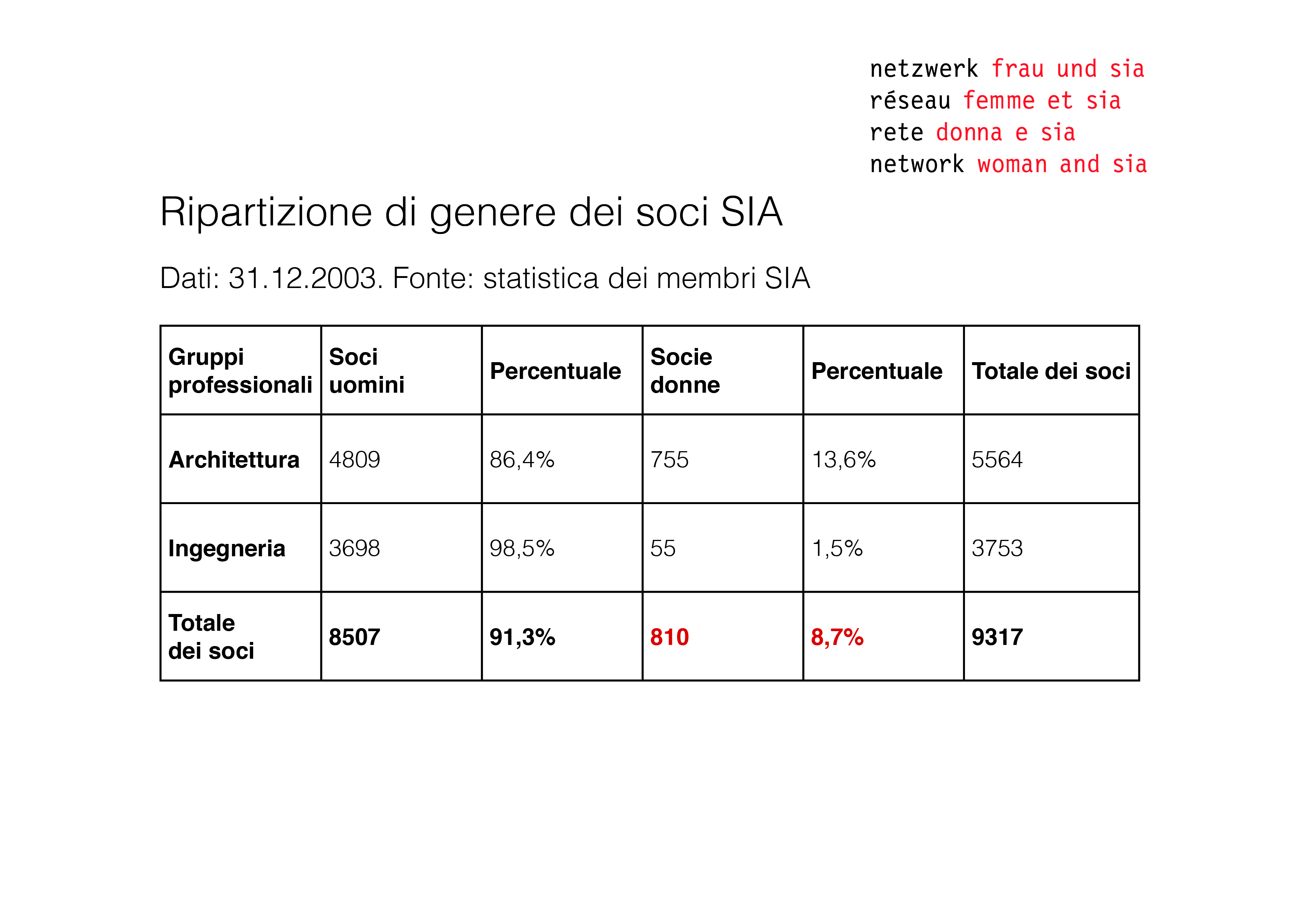 Ripartizione di genere dei soci SIA (31.12.2003)
