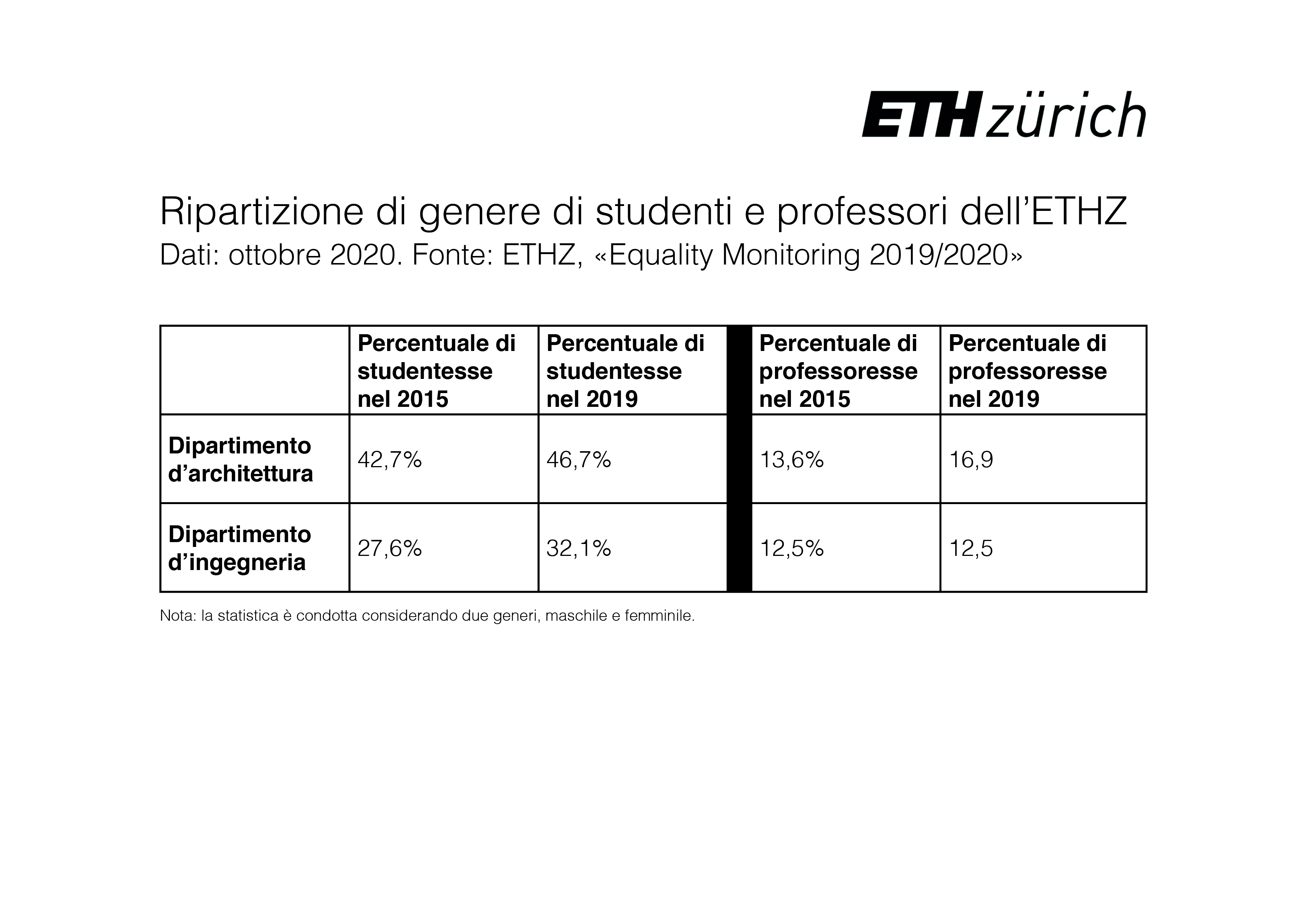 Ripartizione di genere di studenti e professori dell’ETHZ (ottobre 2020)