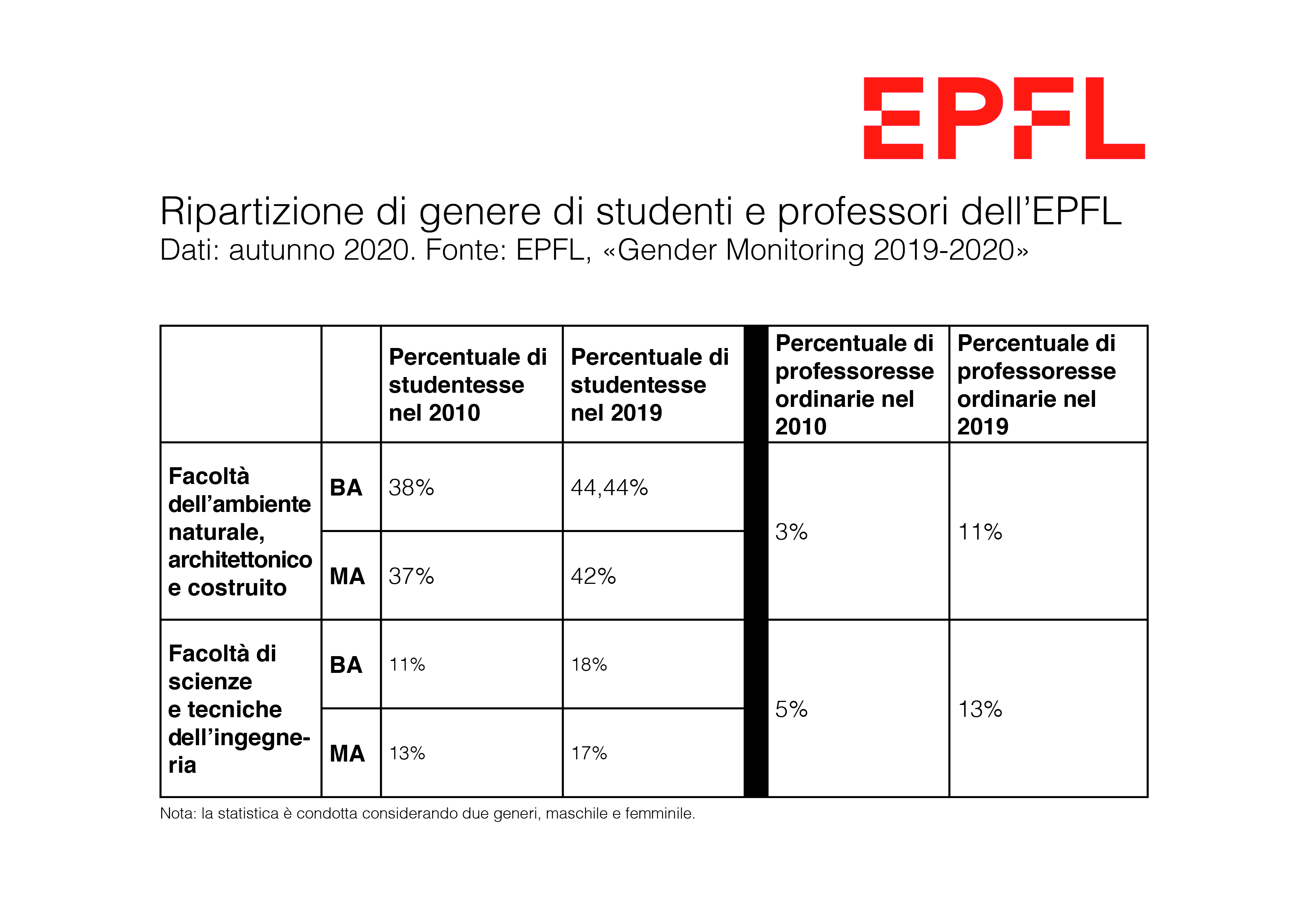 Ripartizione di genere di studenti e professori dell’EPFL