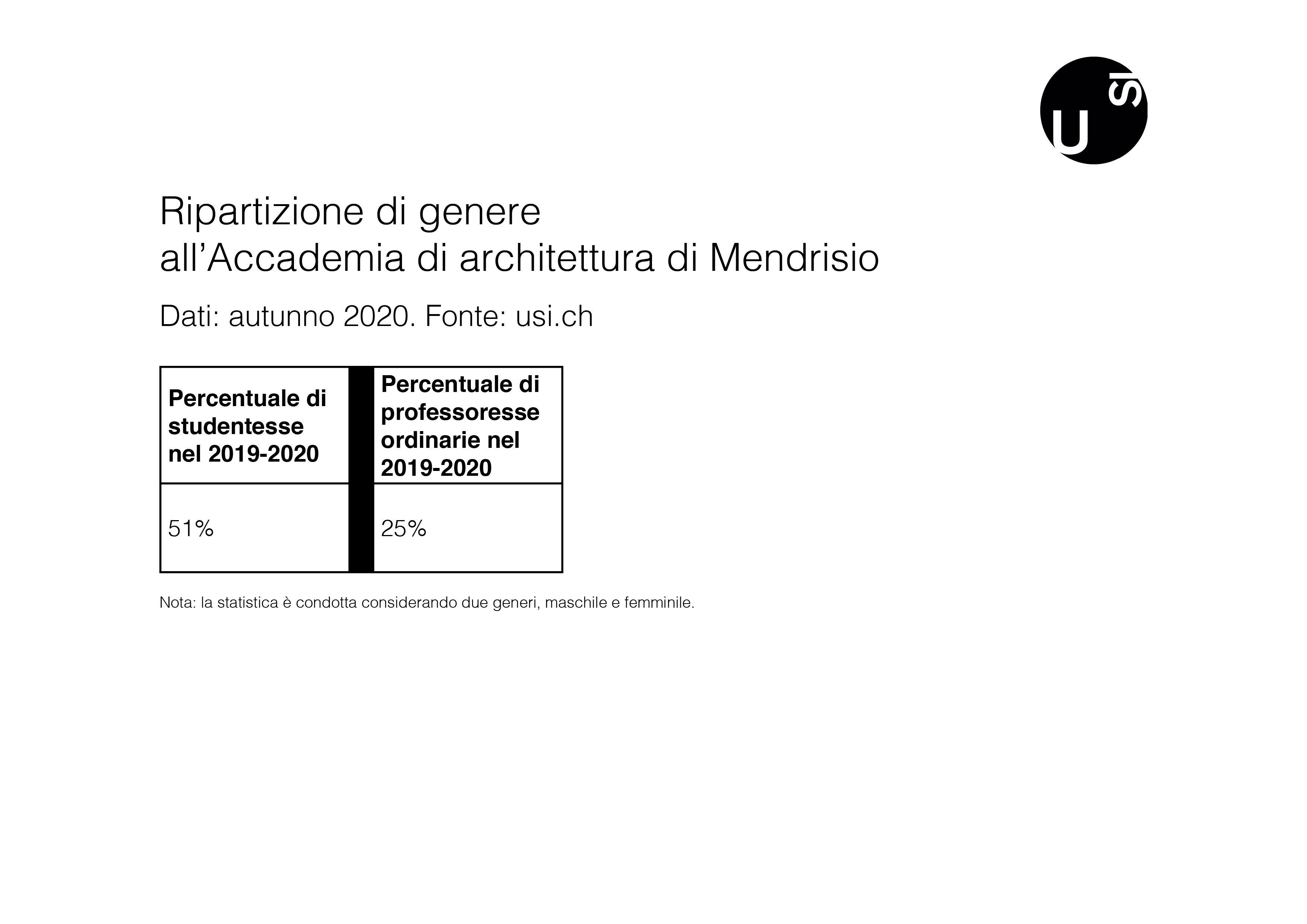 Ripartizione di genere all’Accademia di architettura di Mendrisio (autunno 2020)