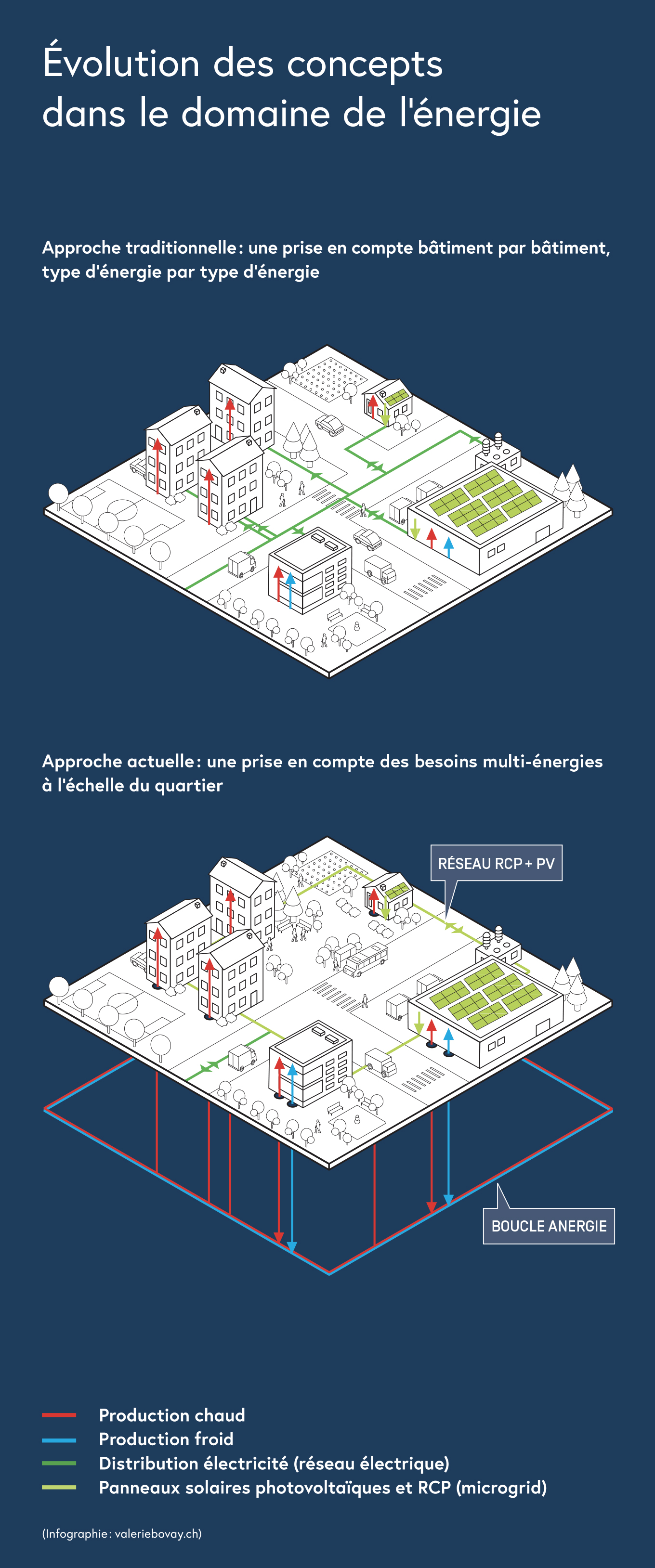 Evolution des concepts