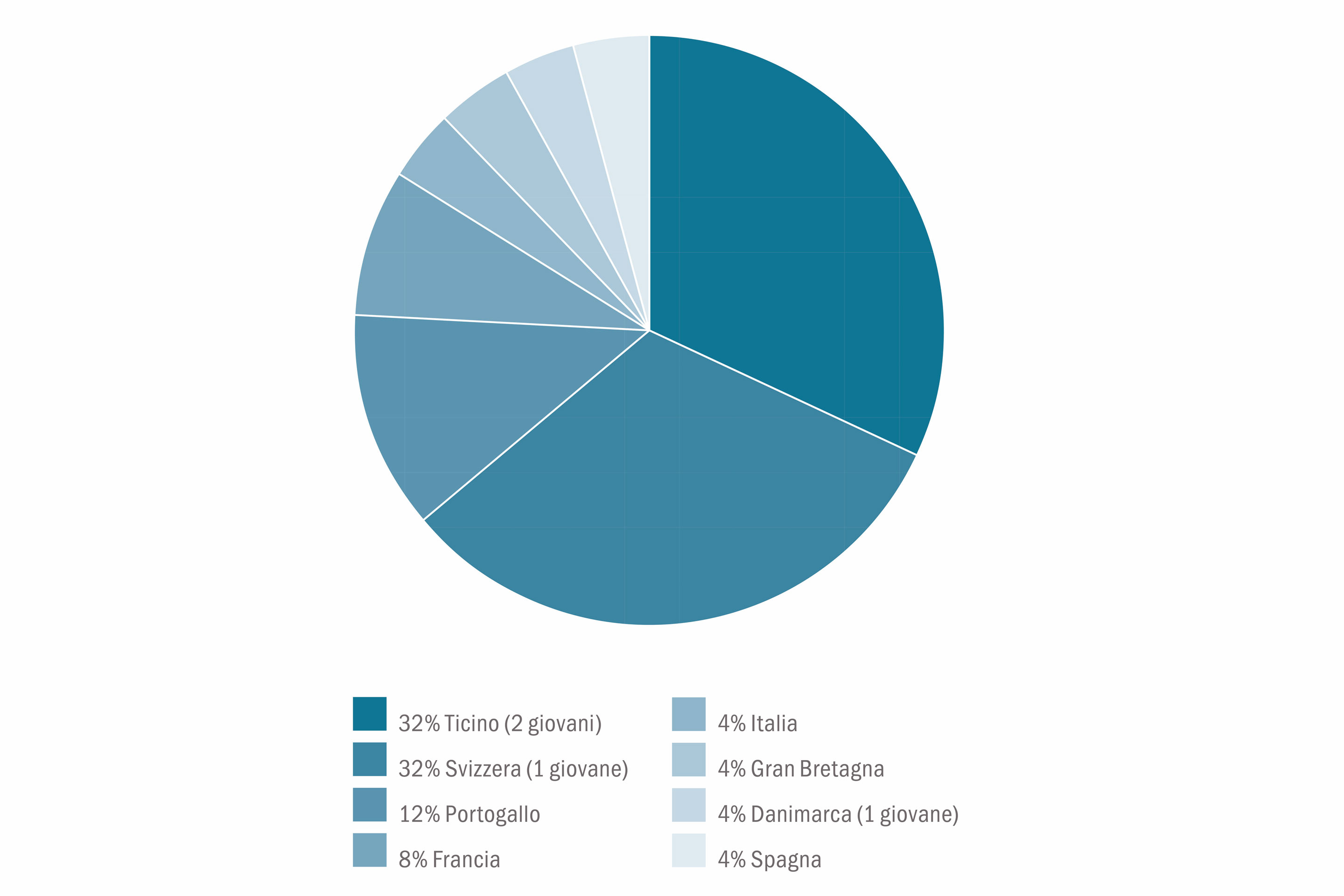 Concorso per il campus SUPSI di Mendrisio, grafico con la provenienza dei team concorrenti