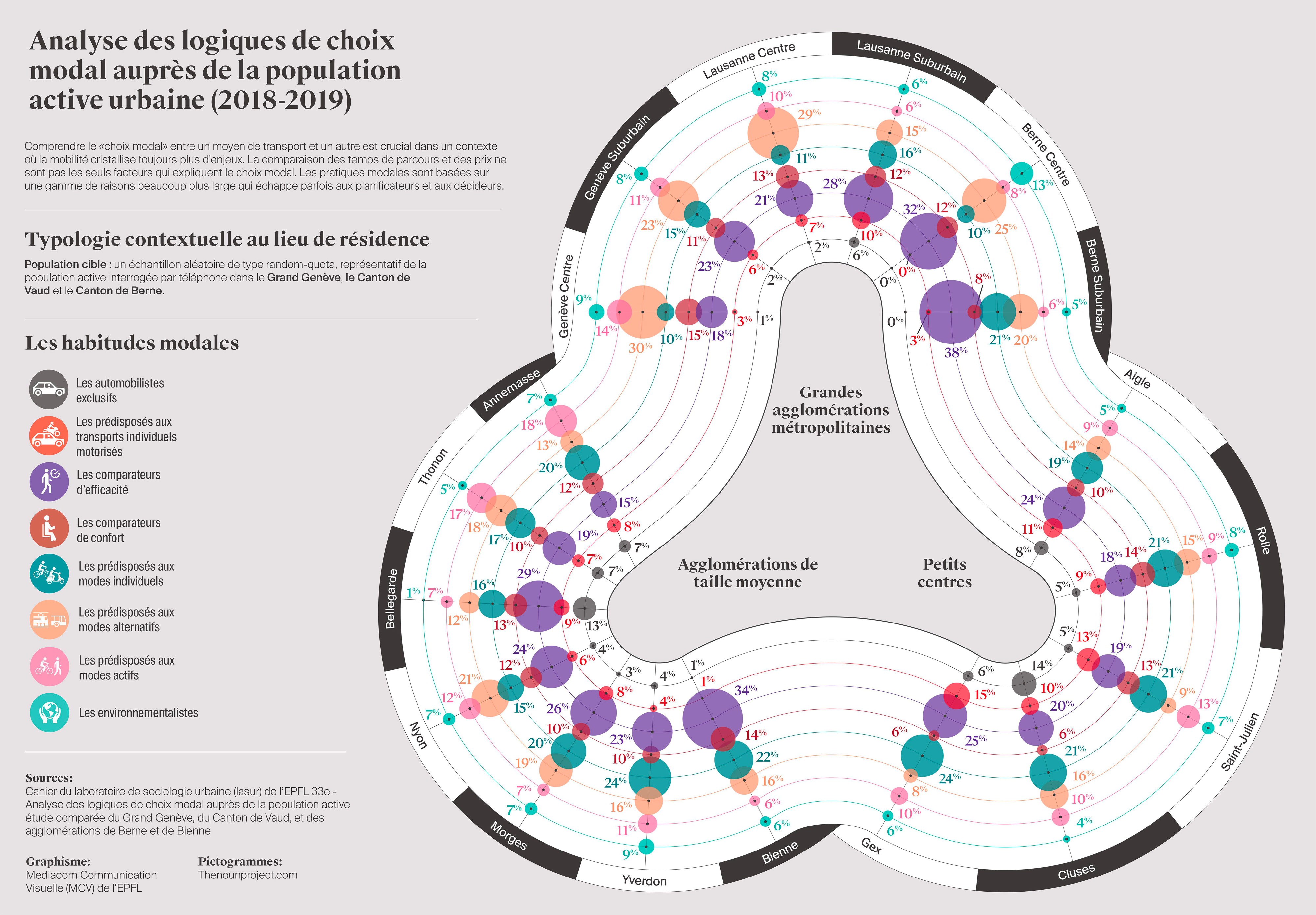 Analyse des logiques de choix modal auprès de la population active urbaine (2018-2019)