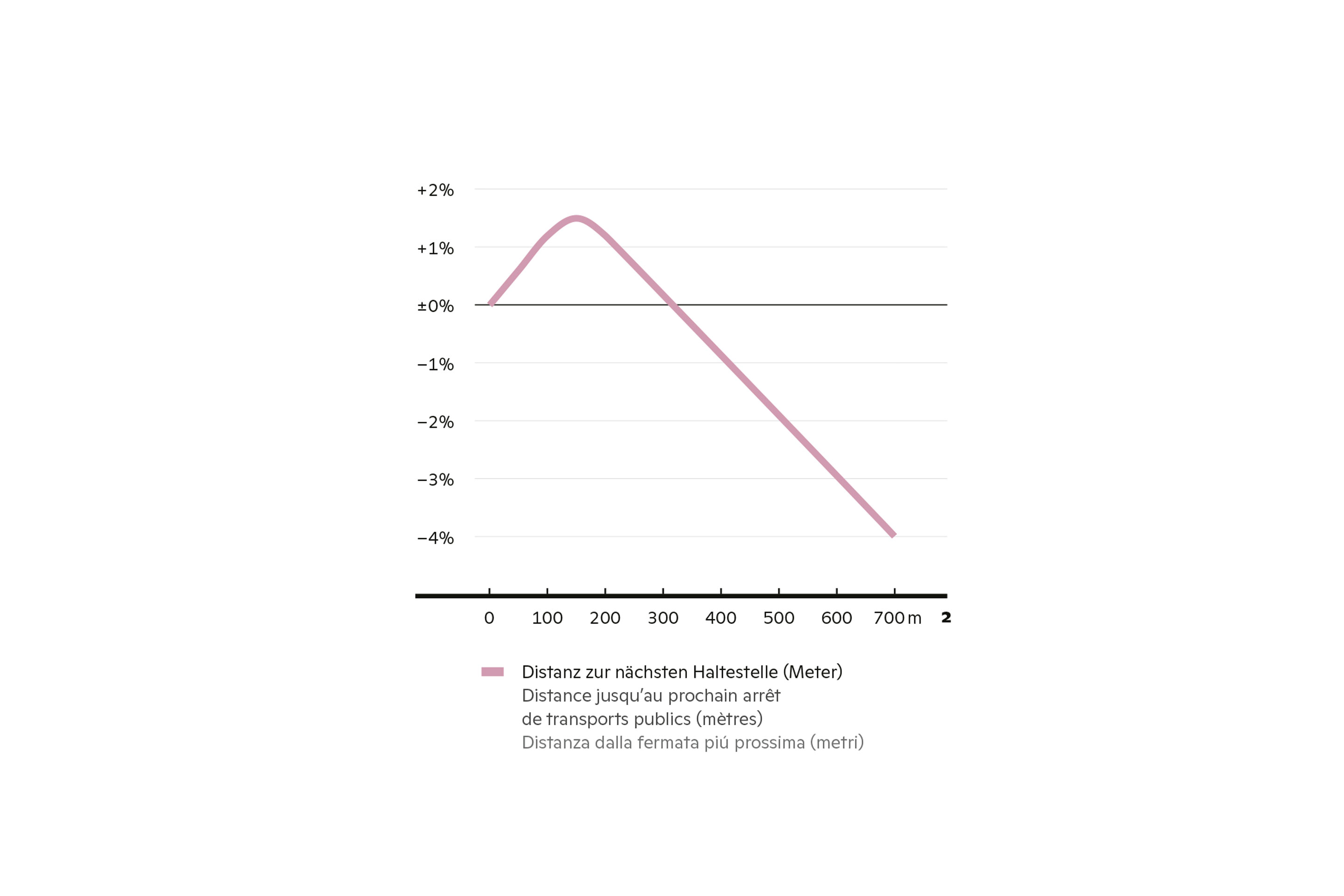 Mobilitaetskonzept-Distanz