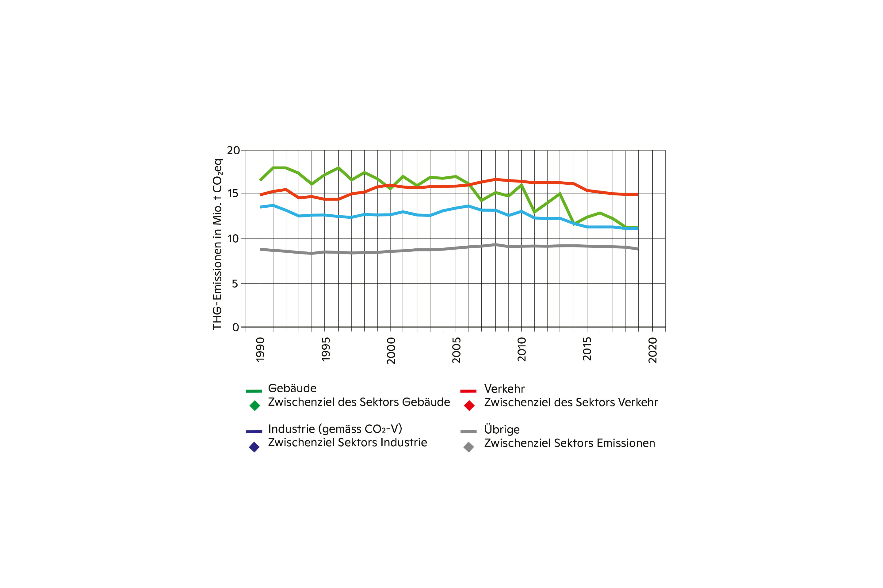 G wie Gebäudesektor: Treibhausgasemissionen der verschiedenen Sektoren in der Schweiz.