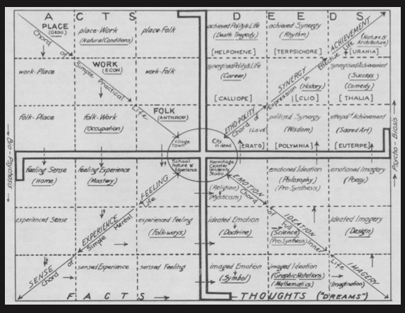Patrick Geddes, La notation de la vie, 1927. Géographe, biologiste, sociologue et urbaniste écossais, Patrick Geddes (1854-1932) a représenté des idées complexes dans des diagrammes qu'il considérait comme des « machines à penser ». Ces diagrammes étaient utilisés pour explorer les systèmes d'interrelations entre l'homme et l'environnement à l'échelle locale et globale sur les plans social, écologique, psychologique et politique. La notation de la vie, basée sur une grille, synthétise sa conception de l'évo