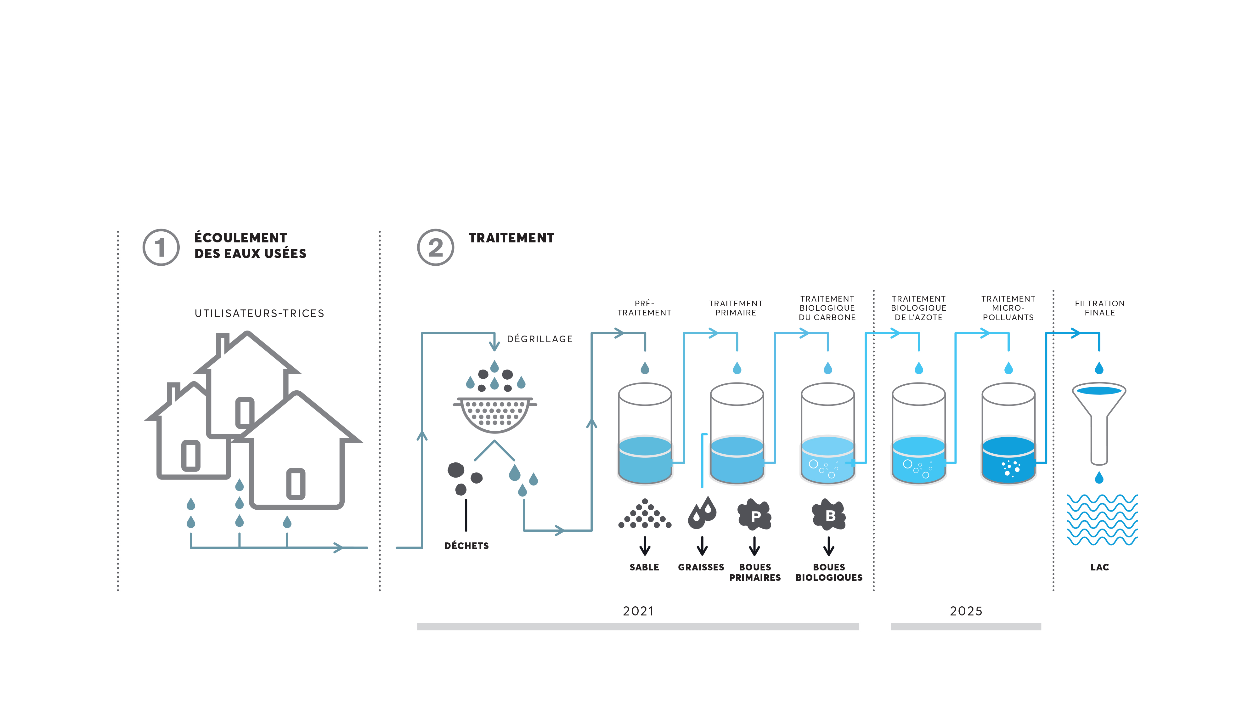 Schéma de fonctionnement actuel et futur de la station d’épuration de Neuchâtel