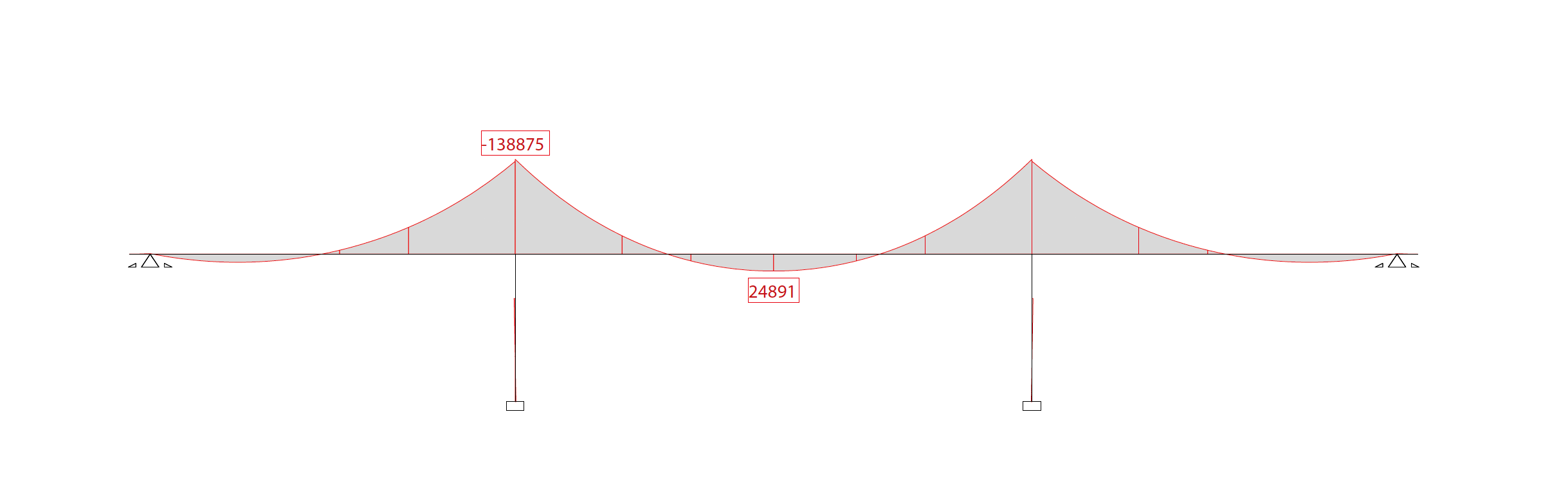 Biegemomente in Träger und Rahmenstielen unter einer nur im Mittelfeld wirkenden Last [kNm].