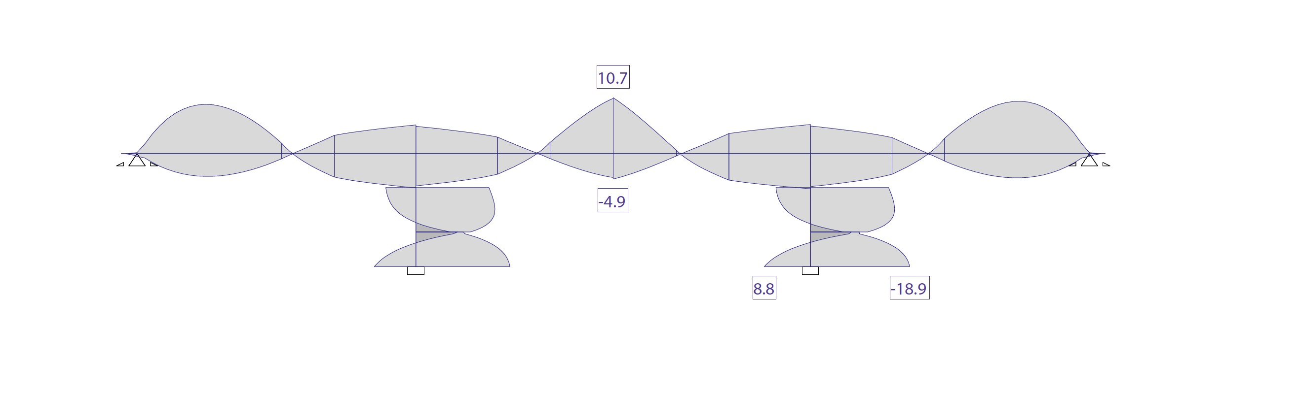 Entsprechende Spannungen [MPa] an homogenen Querschnitten. In Querschnitten mit Zugspannungen ist hier die Bewehrung nicht berücksichtigt. An diesen Stellen sind die Aussagen nur qualitativ. Eine Berechnung der oberen Pfeilerquerschnitte mit N = -21'000 kN und M = 6'450 kNm ergibt bei Eisen d = 25mm alle 25 cm eine Stahlspannung von nur etwa 87 MPa.