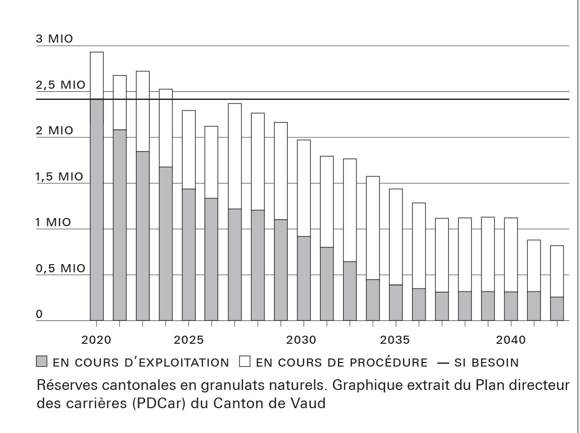 Réserves cantonales en granulats naturels. Graphique extrait du Plan directeur des carrières (PDCar) du Canton de Vaud